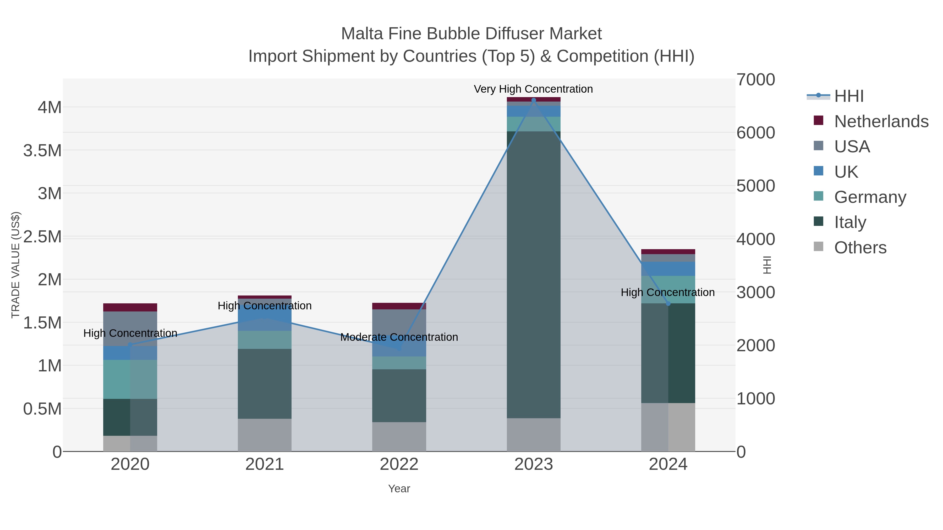 Malta Fine Bubble Diffuser Market Import Shipment by Countries (Top 5) & Competition (HHI)