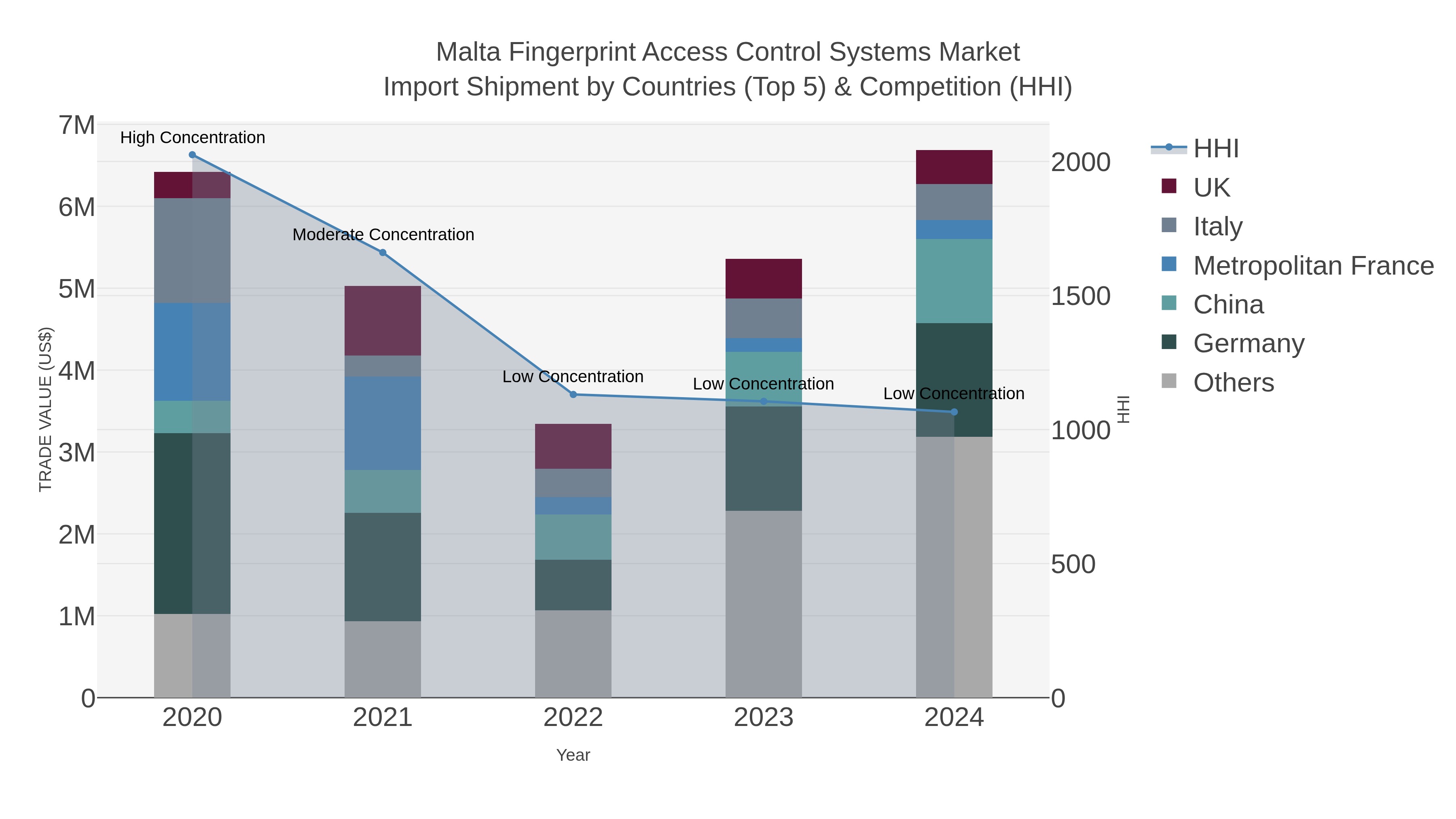 Malta Fingerprint Access Control Systems Market Import Shipment by Countries (Top 5) & Competition (HHI)