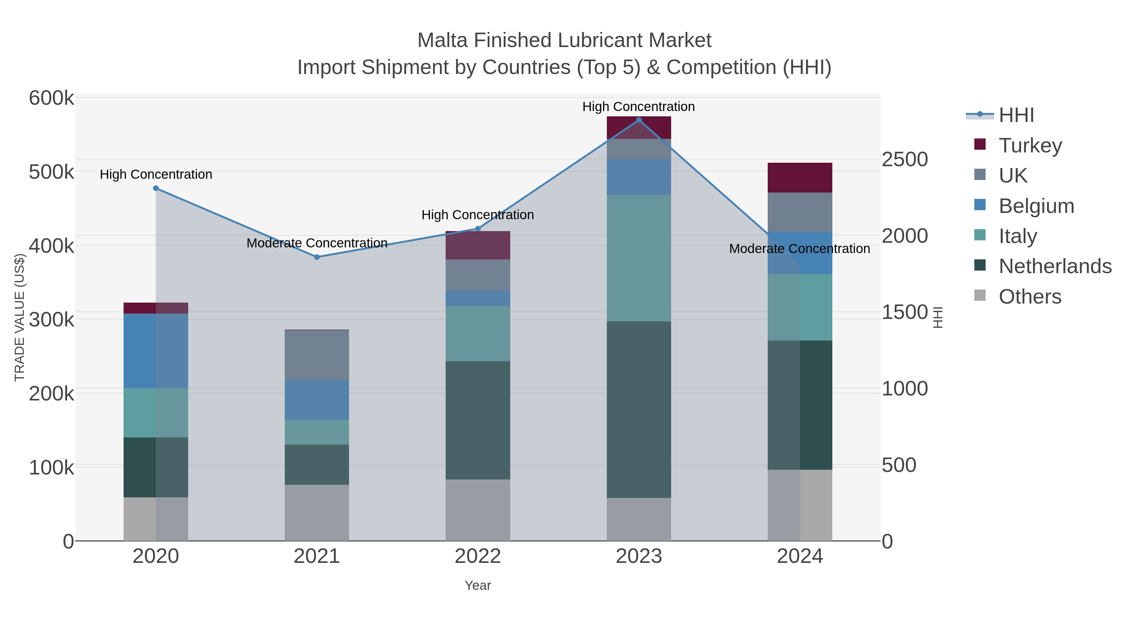 Malta Finished Lubricant Market Import Shipment by Countries (Top 5) & Competition (HHI)