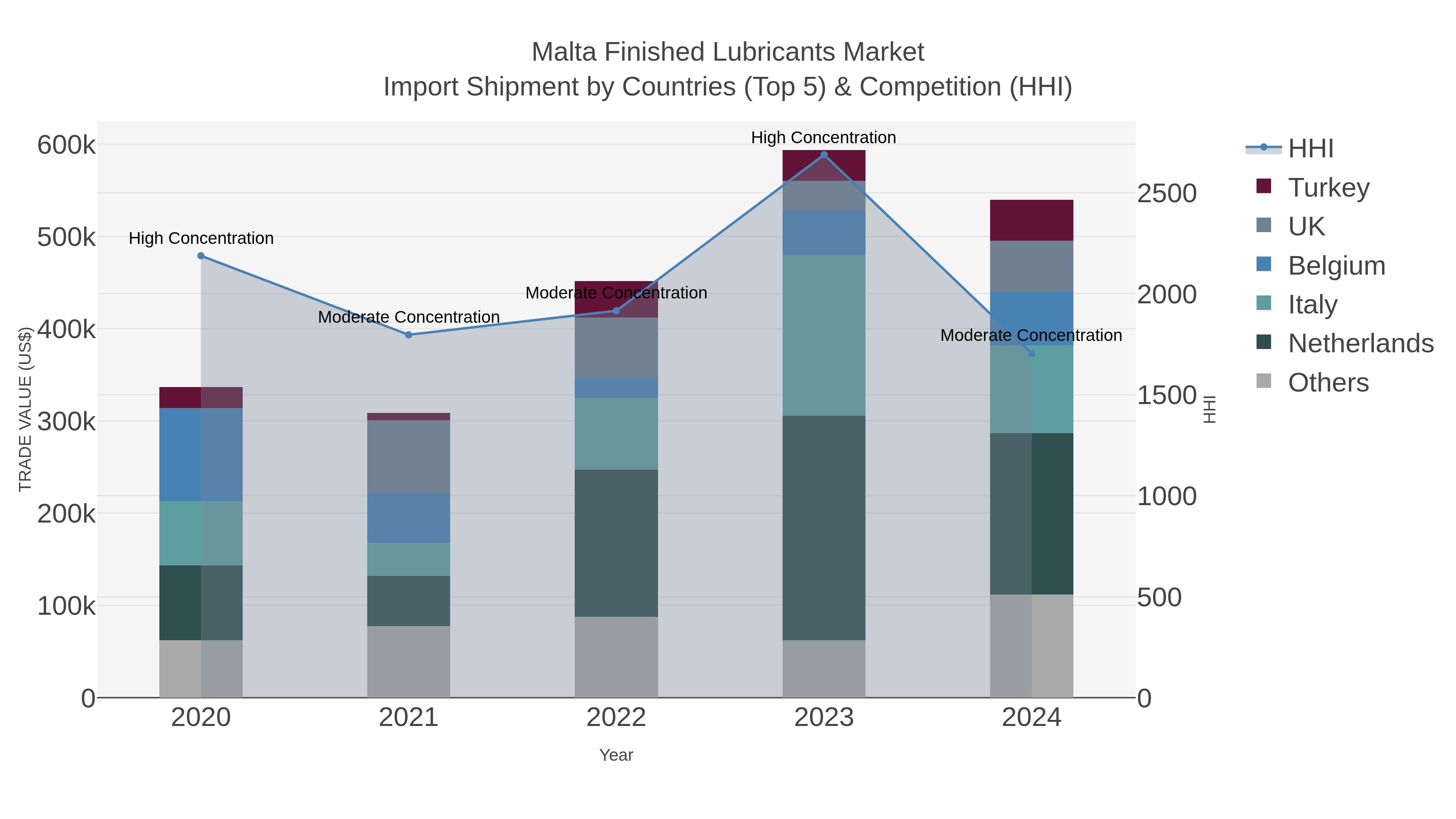 Malta Finished Lubricants Market Import Shipment by Countries (Top 5) & Competition (HHI)