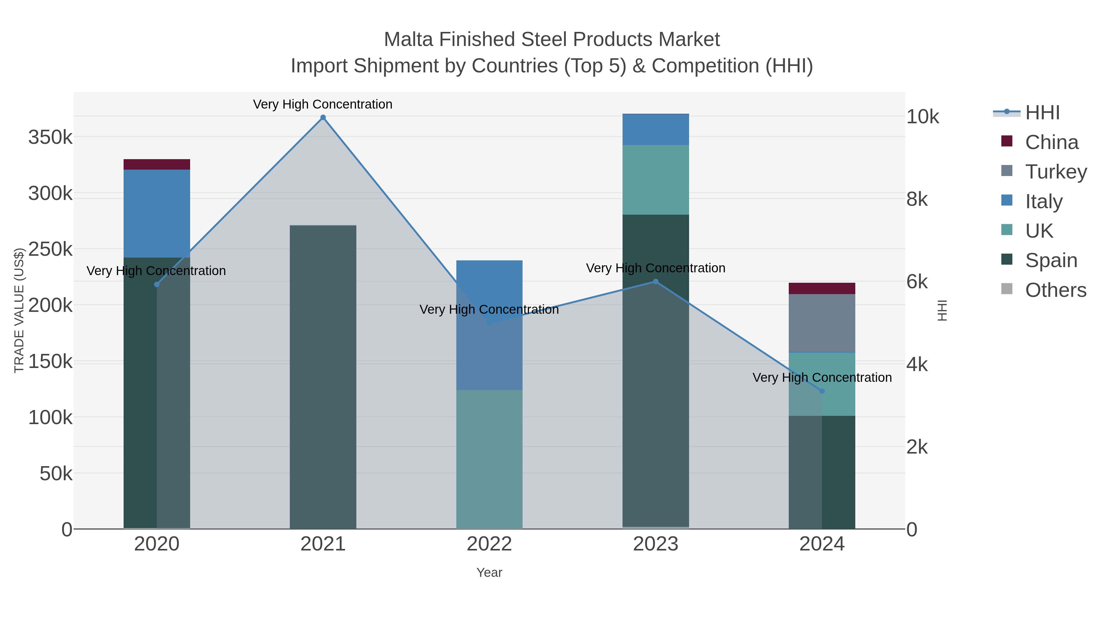 Malta Finished Steel Products Market Import Shipment by Countries (Top 5) & Competition (HHI)