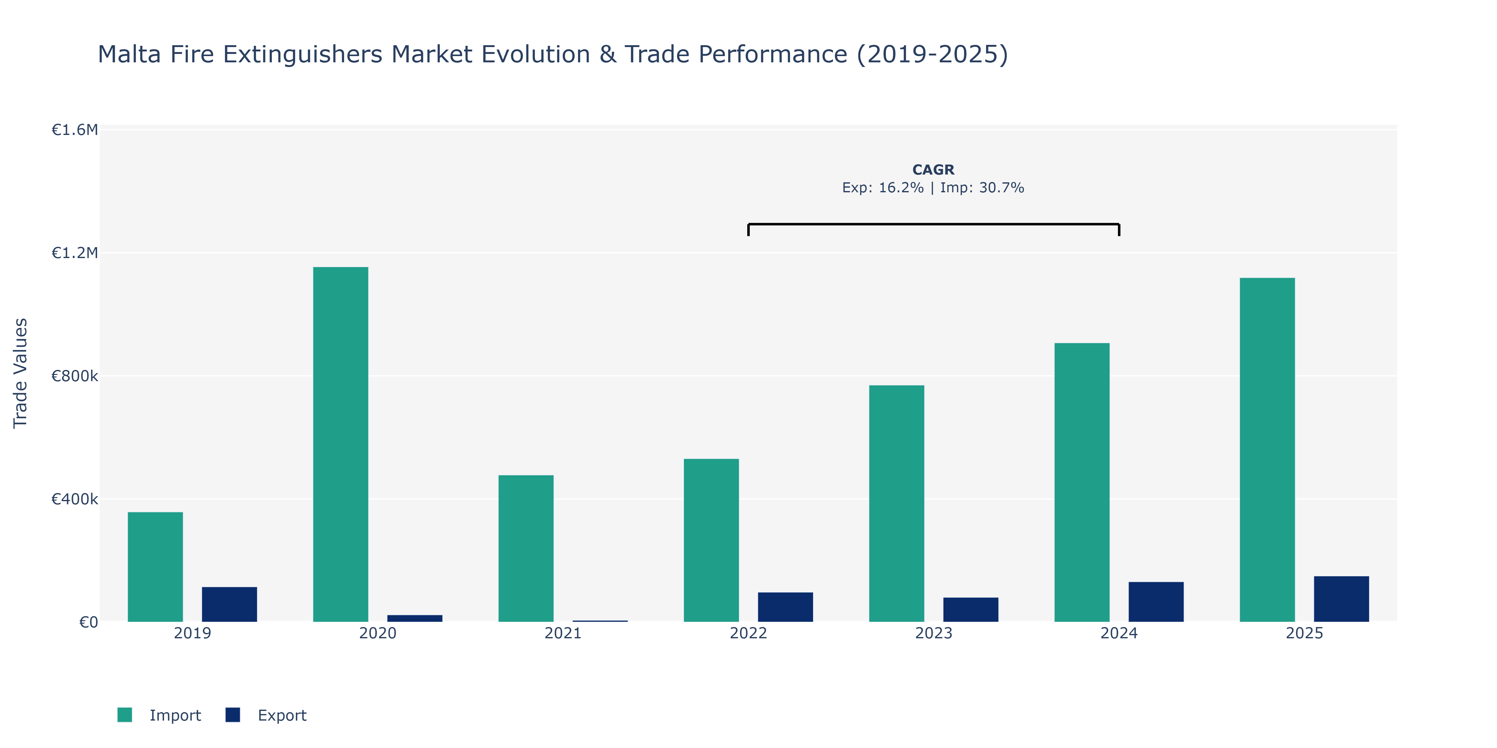 Malta Fire Extinguishers Market: Production & Trade Performance (2019-2025)