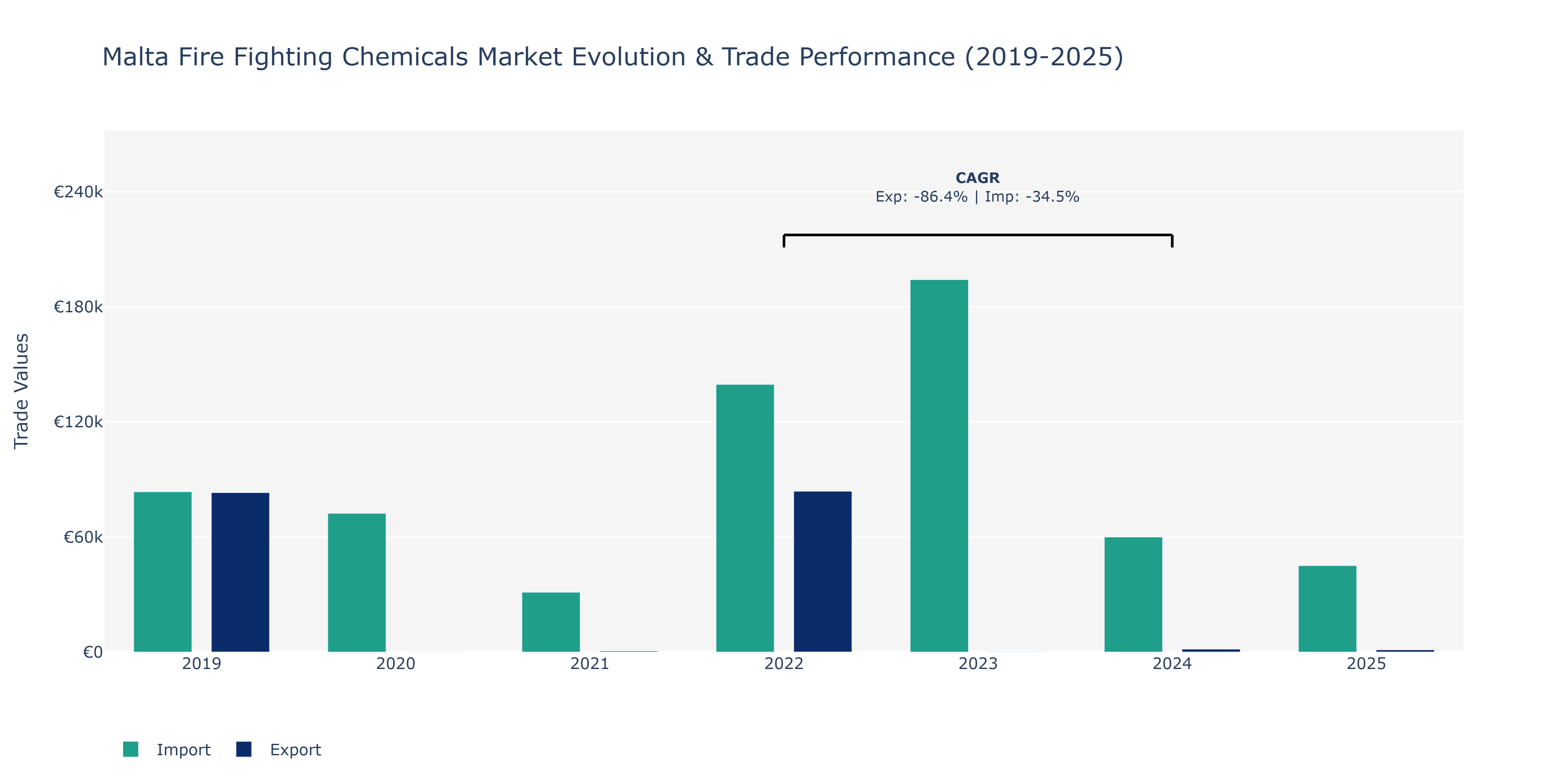 Malta Fire Fighting Chemicals Market: Production & Trade Performance (2019-2025)