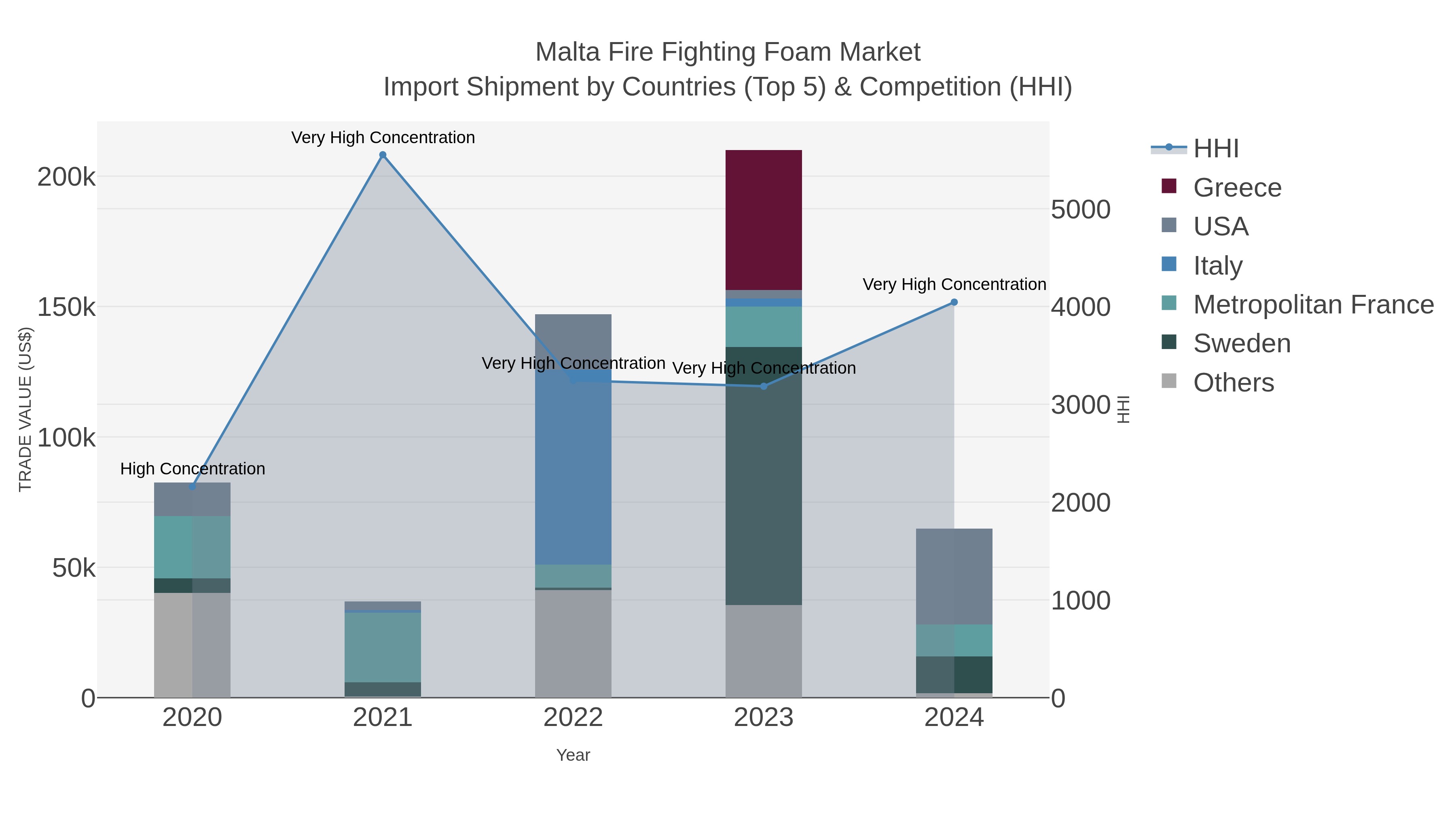 Malta Fire Fighting Foam Market Import Shipment by Countries (Top 5) & Competition (HHI)