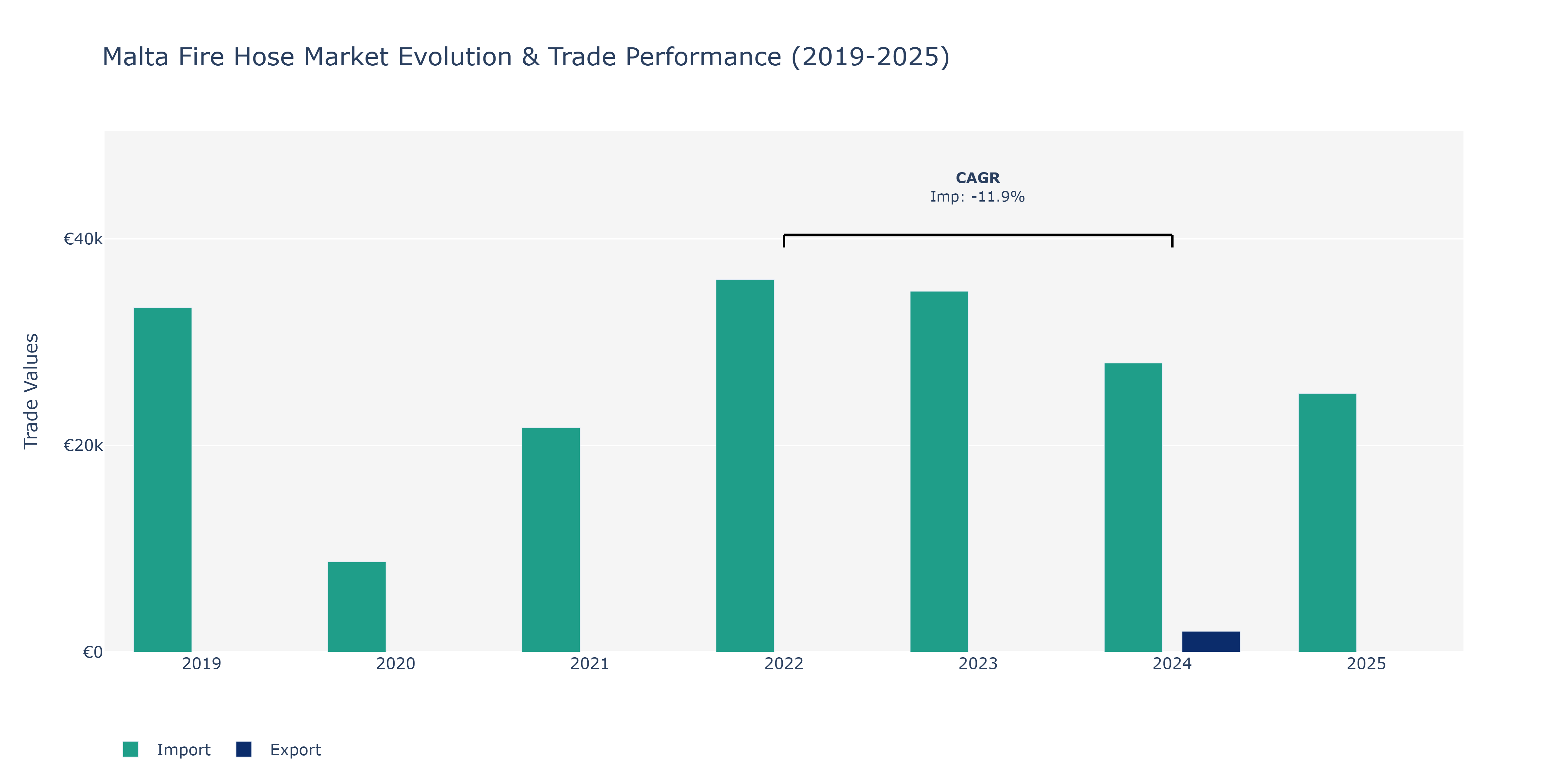 Malta Fire Hose Market: Production & Trade Performance (2019-2025)