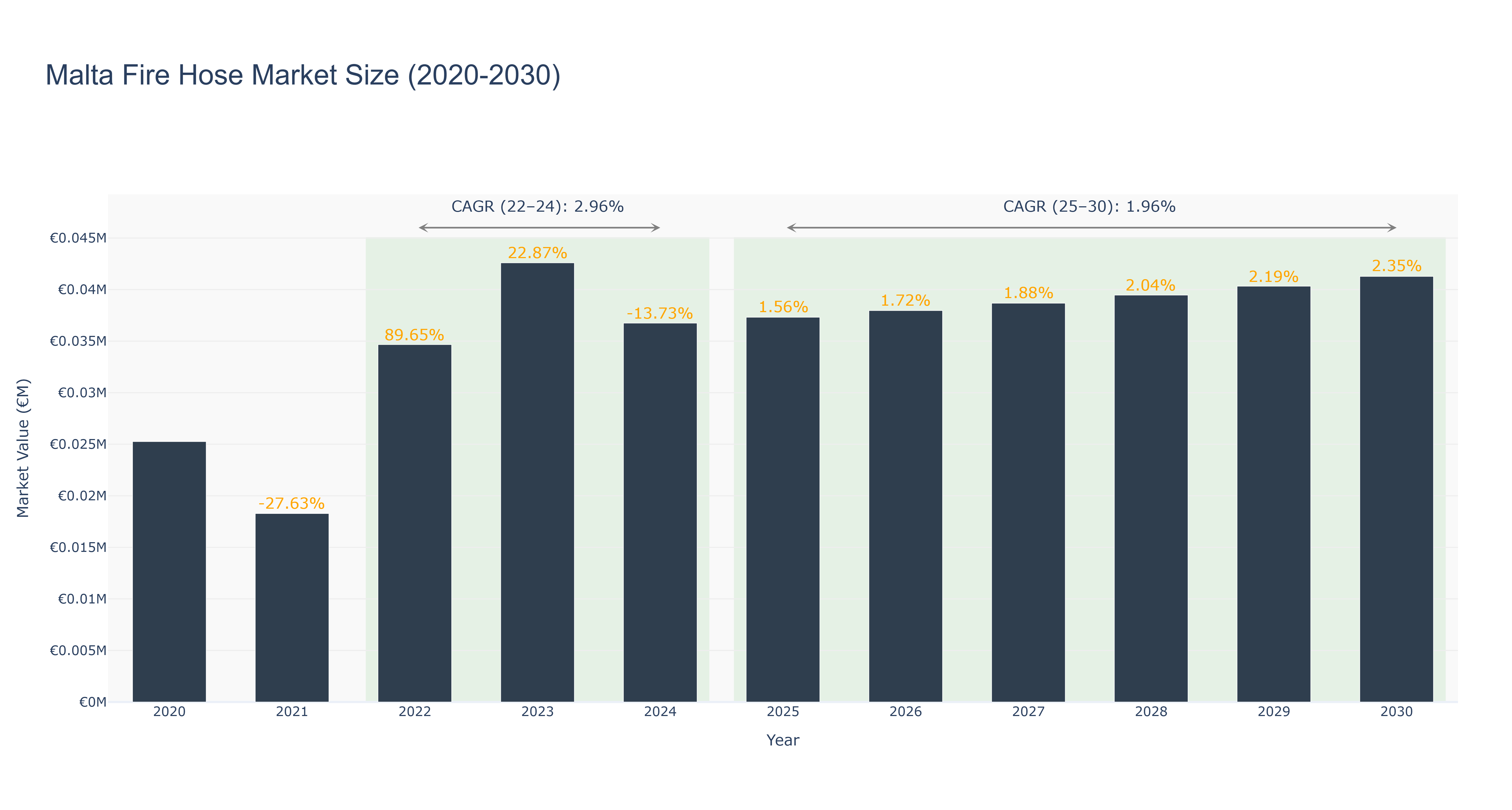 Malta Fire Hose Market Size (2020-2030)
