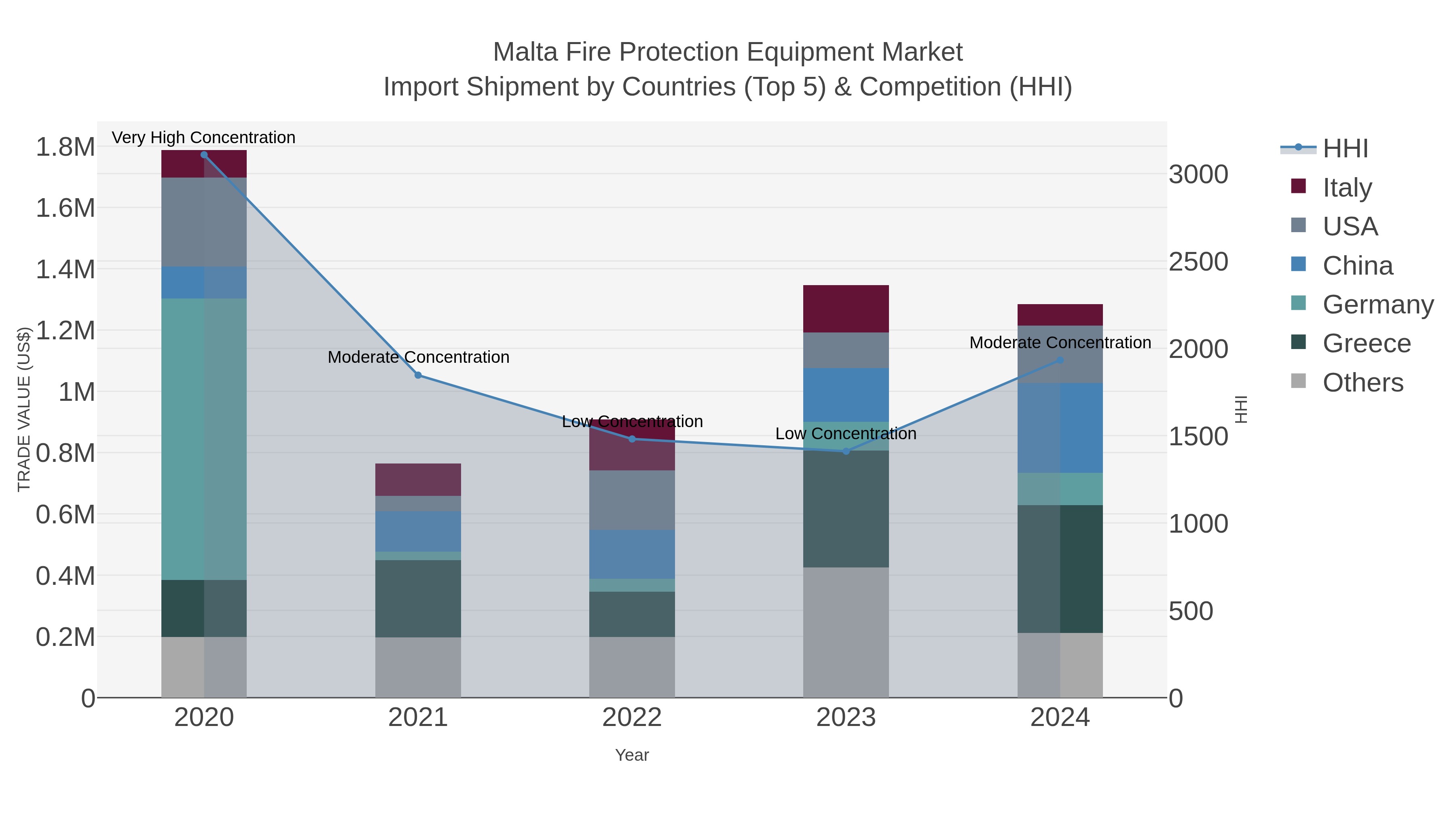 Malta Fire Protection Equipment Market Import Shipment by Countries (Top 5) & Competition (HHI)