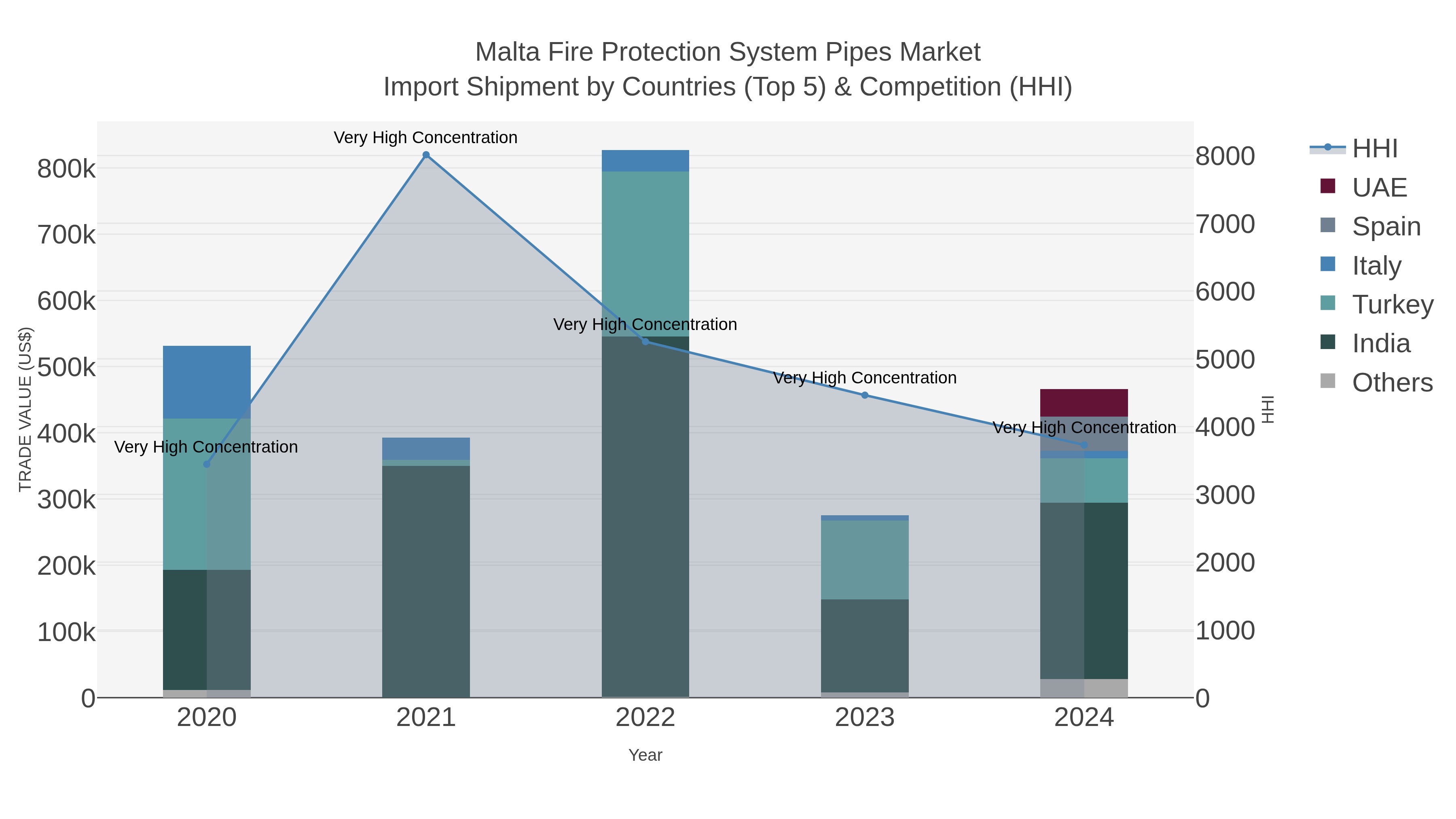 Malta Fire Protection System Pipes Market Import Shipment by Countries (Top 5) & Competition (HHI)
