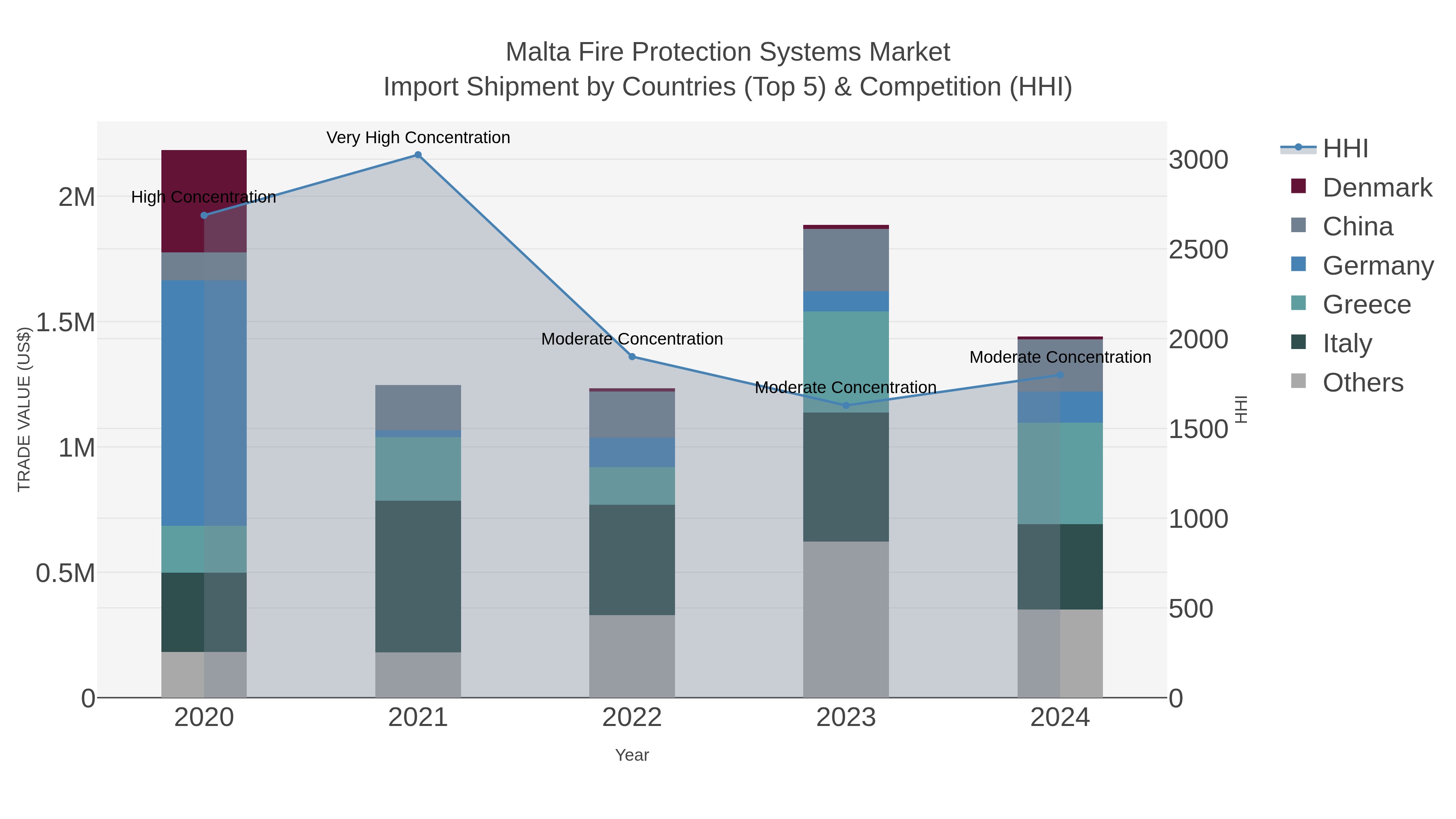 Malta Fire Protection Systems Market Import Shipment by Countries (Top 5) & Competition (HHI)
