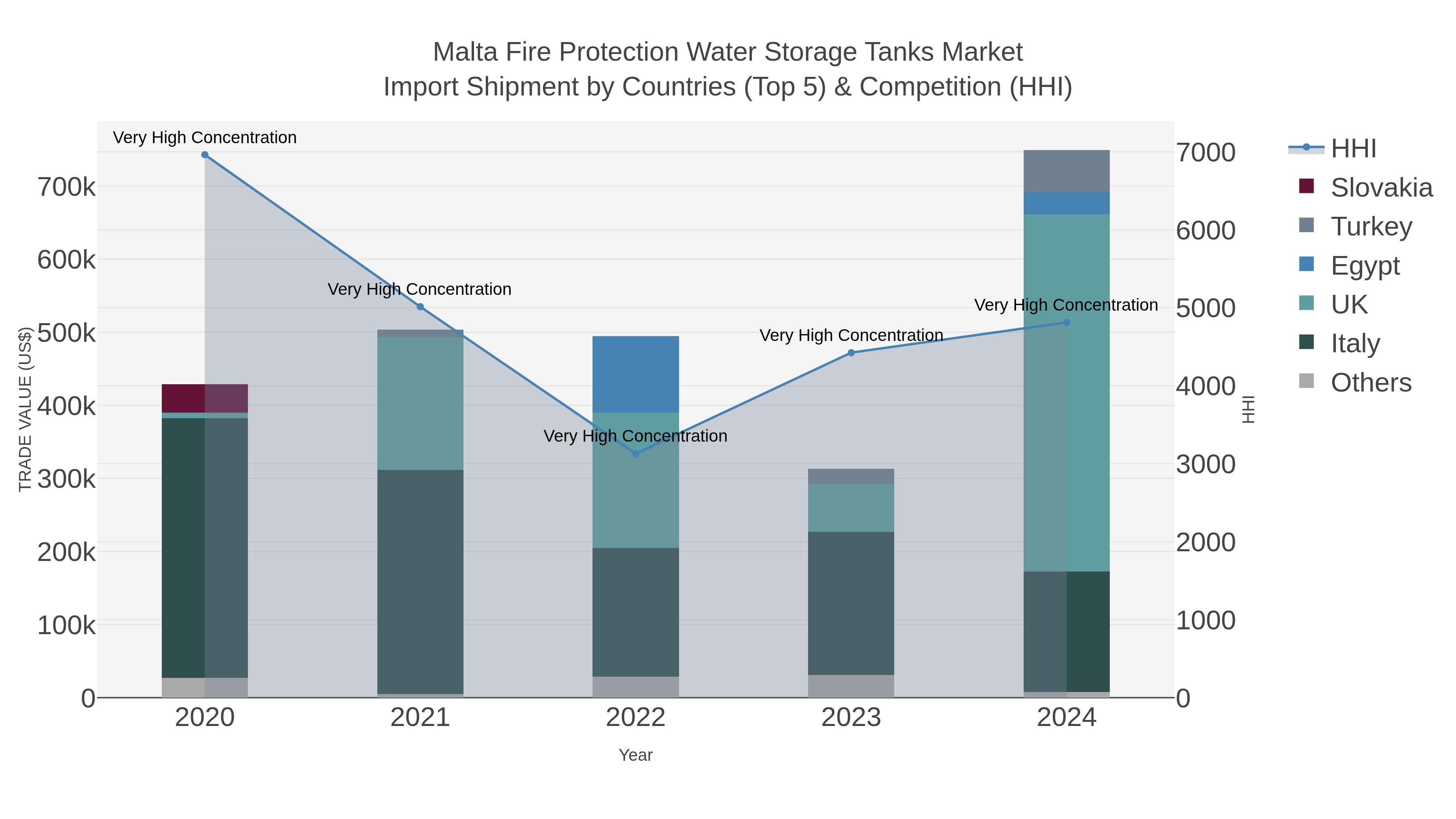 Malta Fire Protection Water Storage Tanks Market Import Shipment by Countries (Top 5) & Competition (HHI)