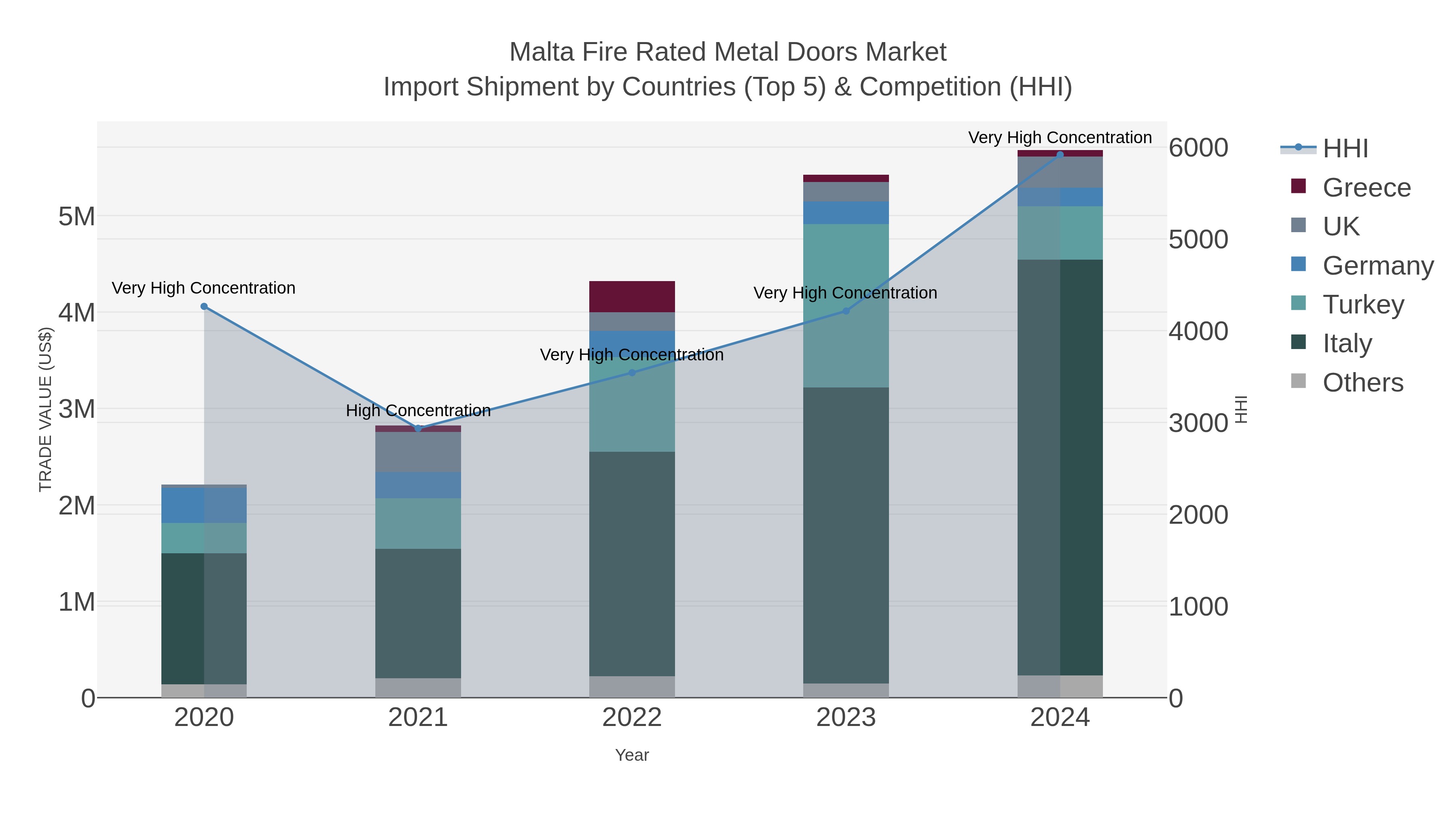 Malta Fire Rated Metal Doors Market Import Shipment by Countries (Top 5) & Competition (HHI)