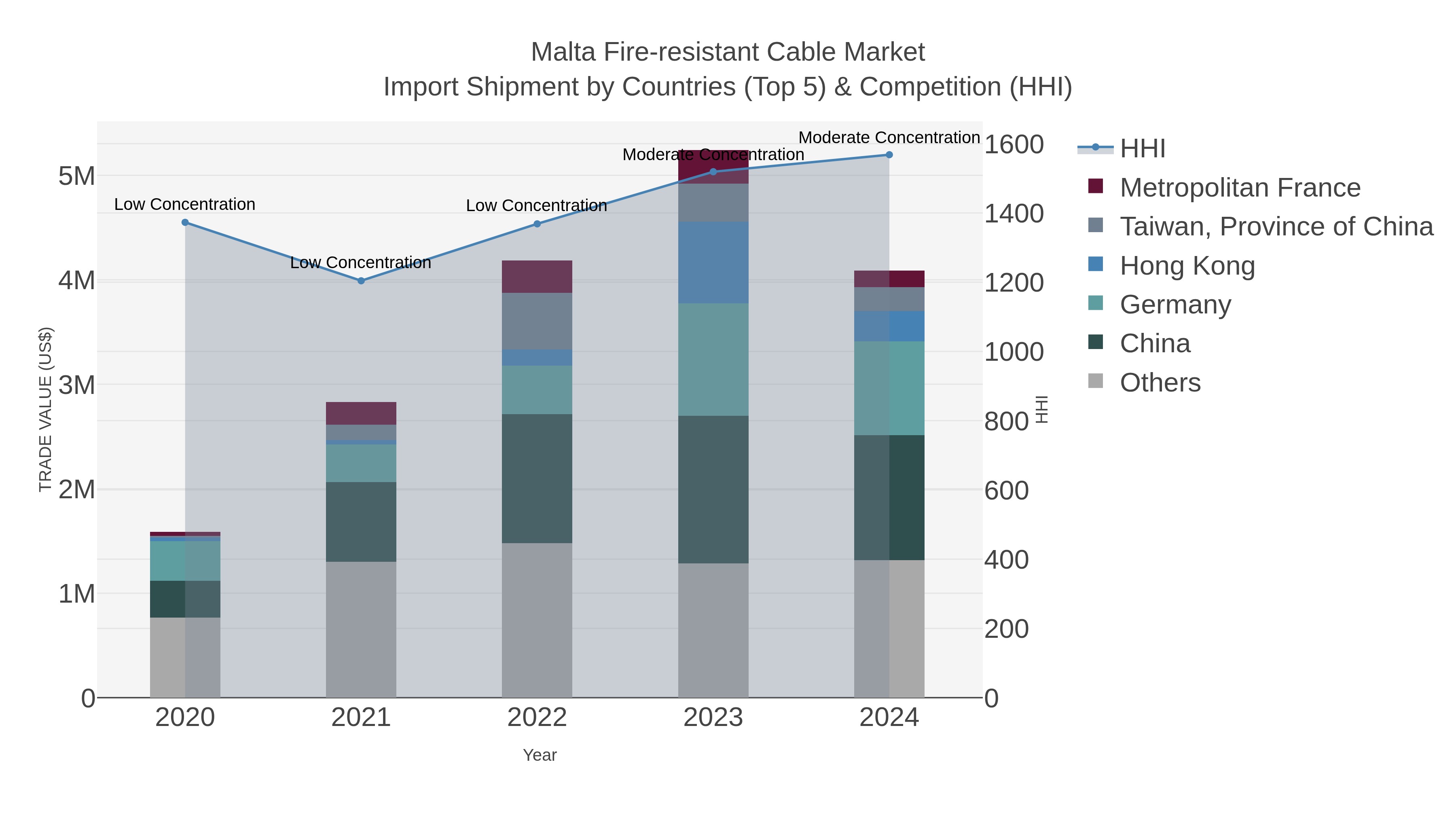 Malta Fire-resistant Cable Market Import Shipment by Countries (Top 5) & Competition (HHI)