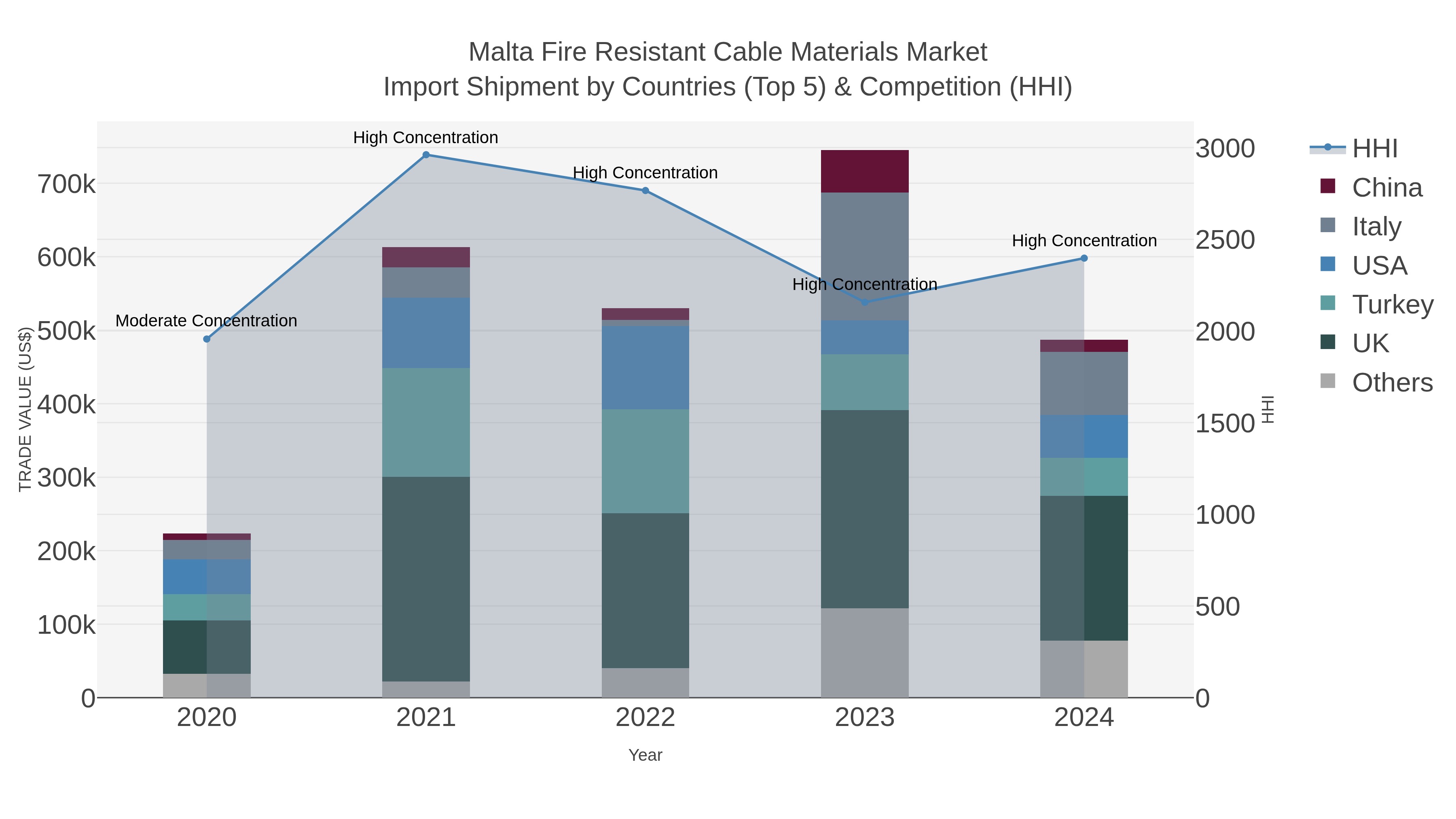 Malta Fire Resistant Cable Materials Market Import Shipment by Countries (Top 5) & Competition (HHI)