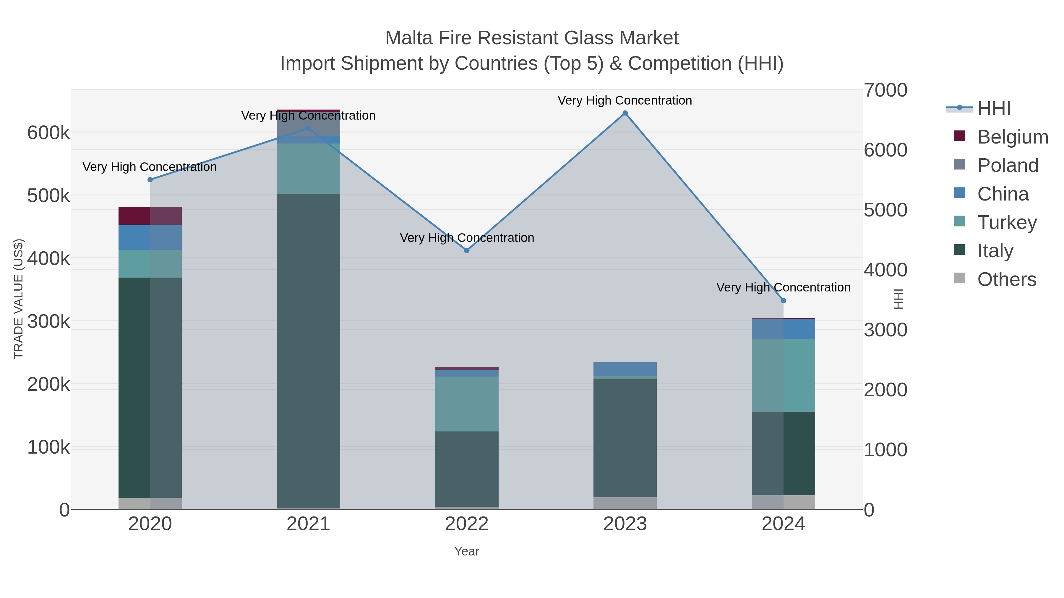Malta Fire Resistant Glass Market Import Shipment by Countries (Top 5) & Competition (HHI)