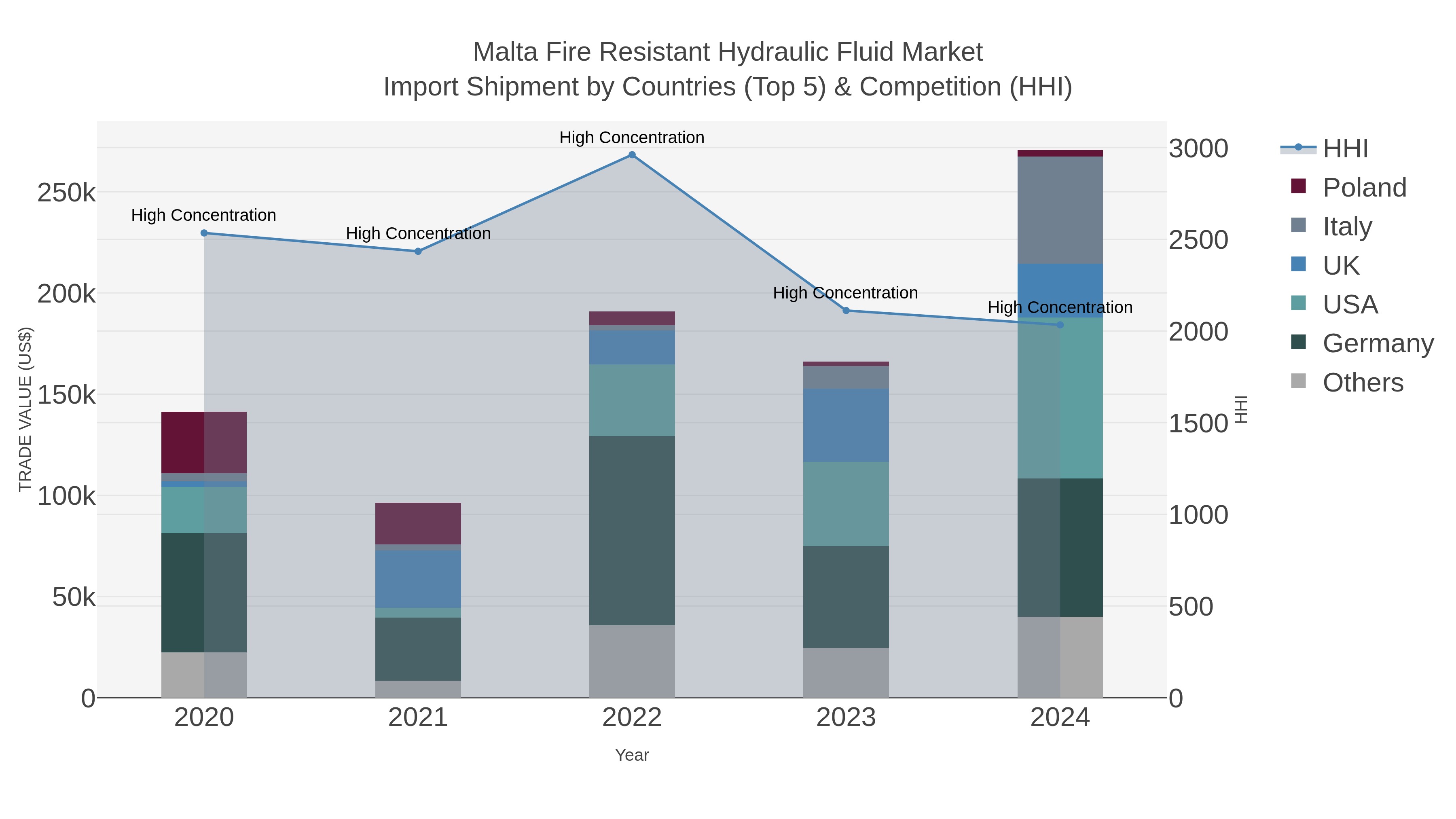 Malta Fire Resistant Hydraulic Fluid Market Import Shipment by Countries (Top 5) & Competition (HHI)
