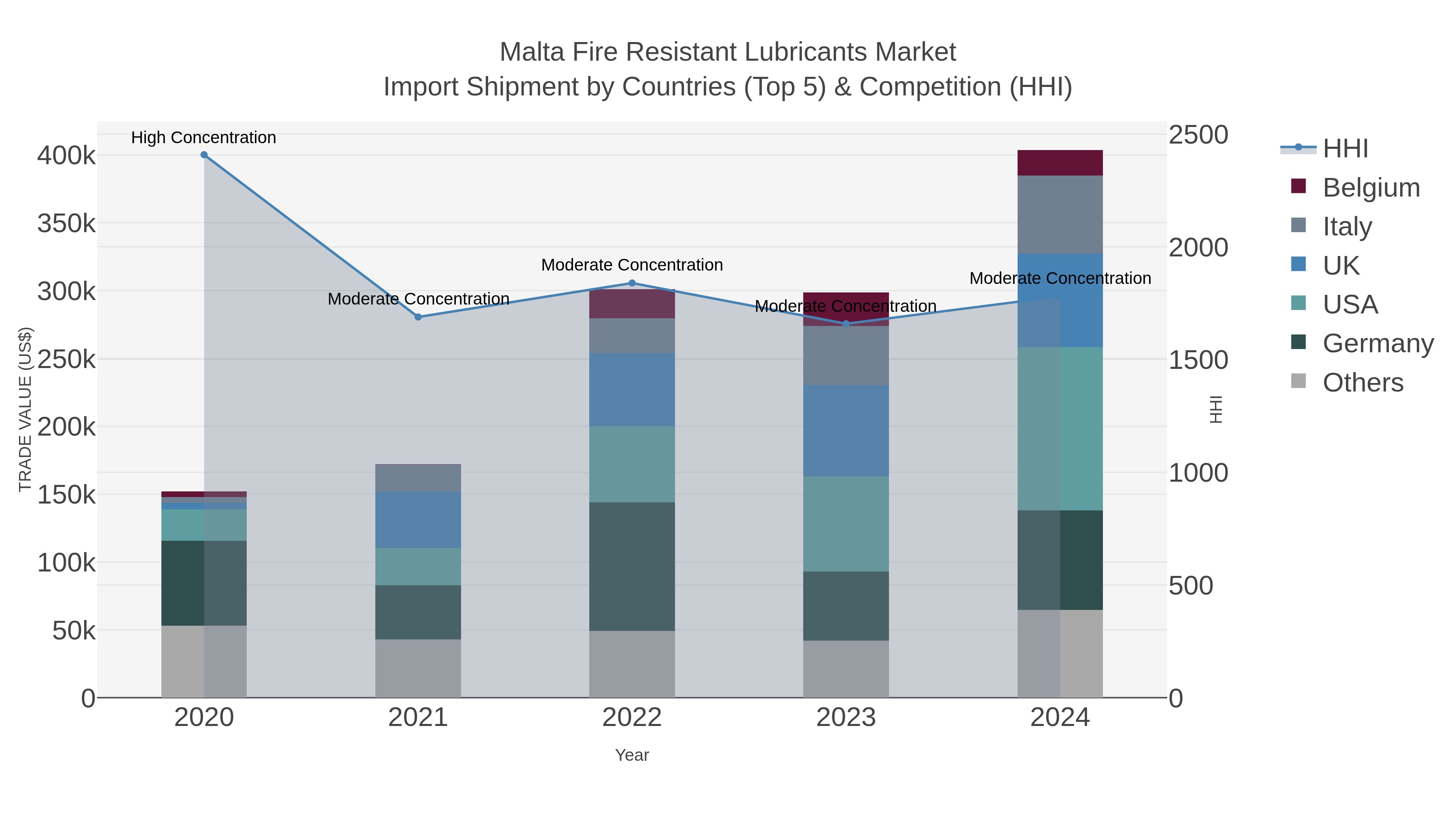 Malta Fire Resistant Lubricants Market Import Shipment by Countries (Top 5) & Competition (HHI)