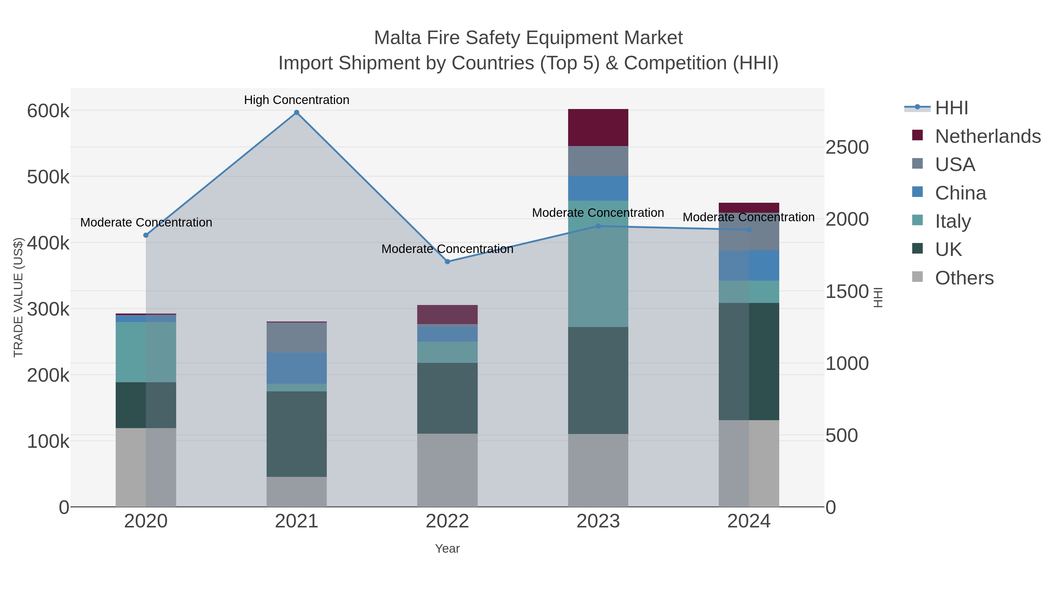 Malta Fire Safety Equipment Market Import Shipment by Countries (Top 5) & Competition (HHI)