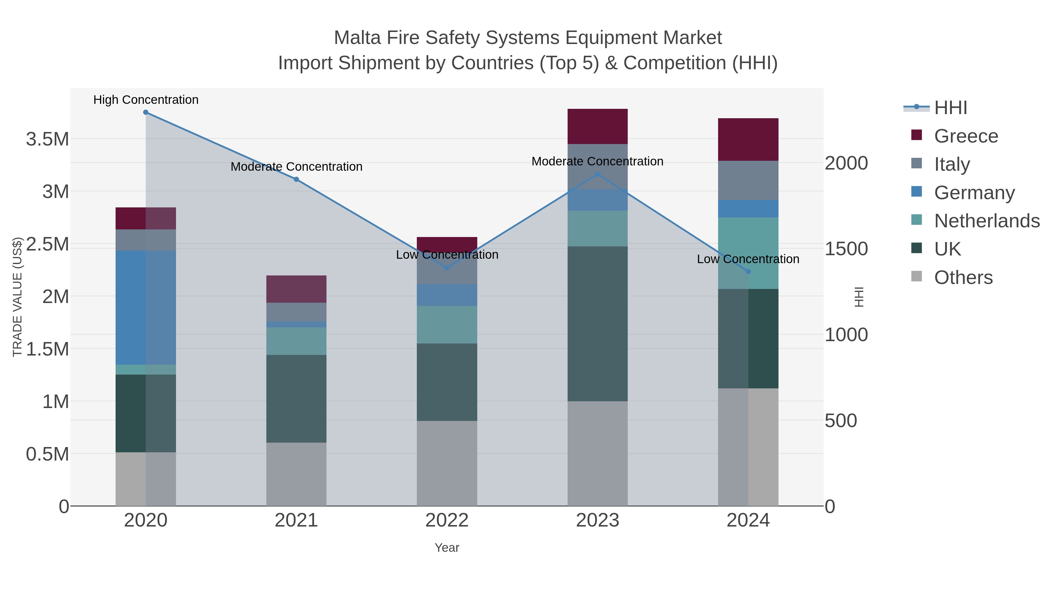 Malta Fire Safety Systems Equipment Market Import Shipment by Countries (Top 5) & Competition (HHI)
