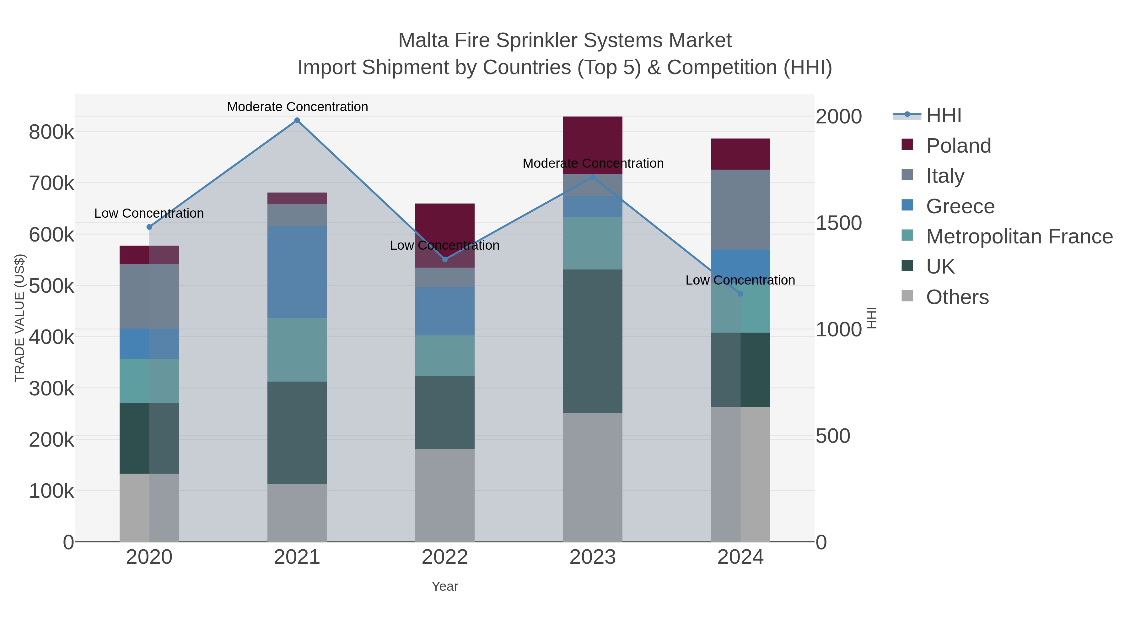 Malta Fire Sprinkler Systems Market Import Shipment by Countries (Top 5) & Competition (HHI)