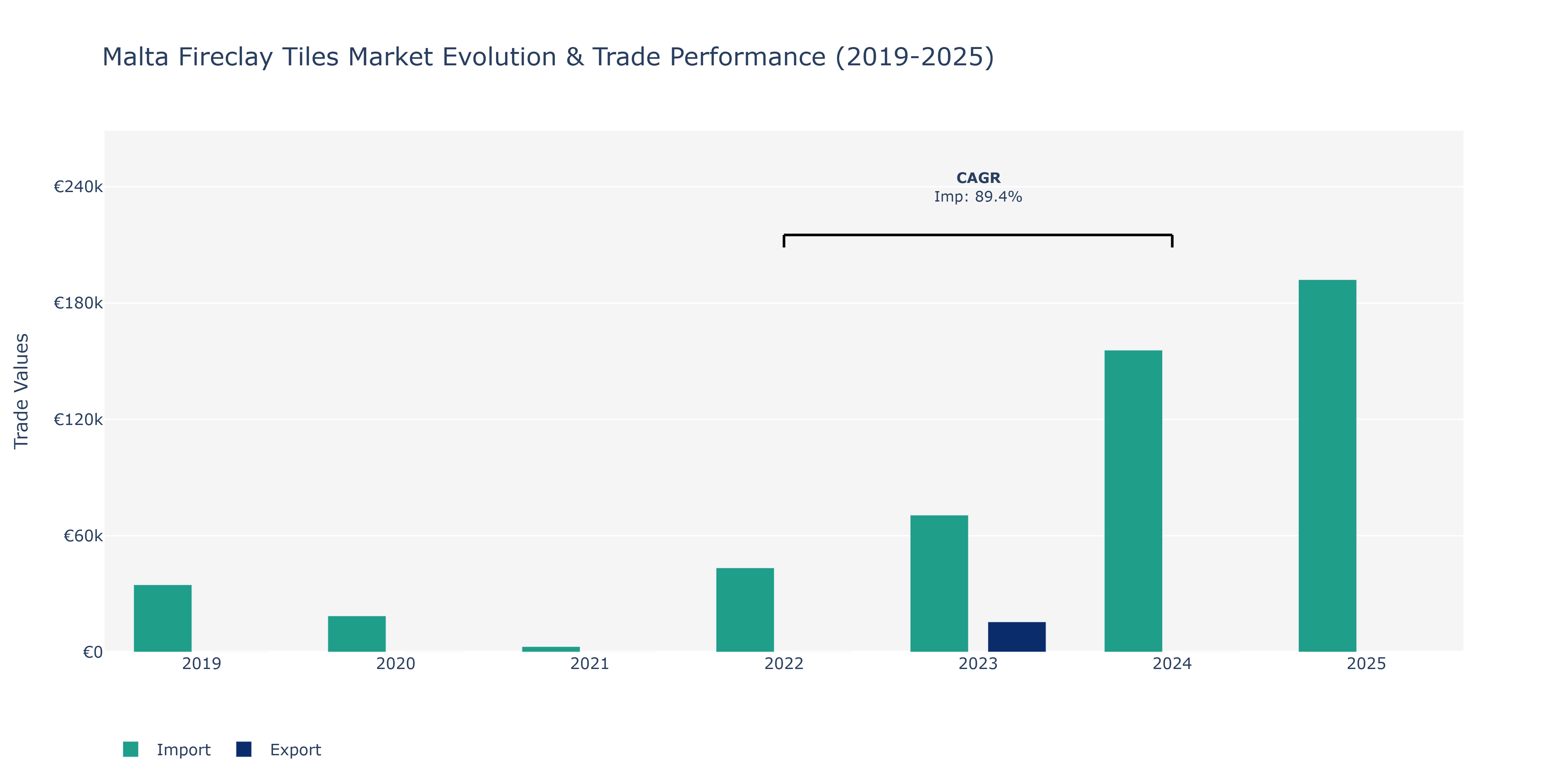 Malta Fireclay Tiles Market: Production & Trade Performance (2019-2025)