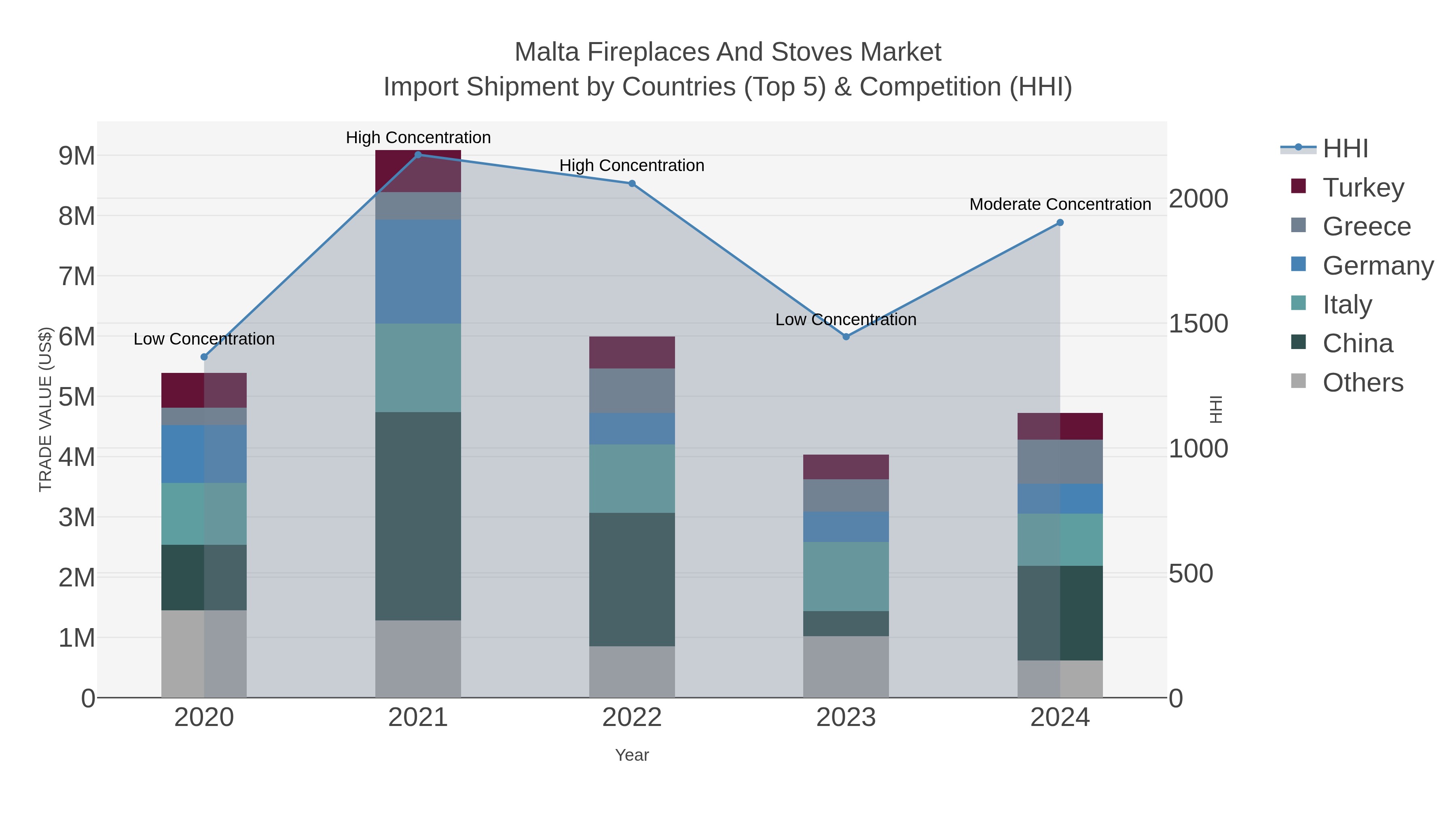 Malta Fireplaces And Stoves Market Import Shipment by Countries (Top 5) & Competition (HHI)