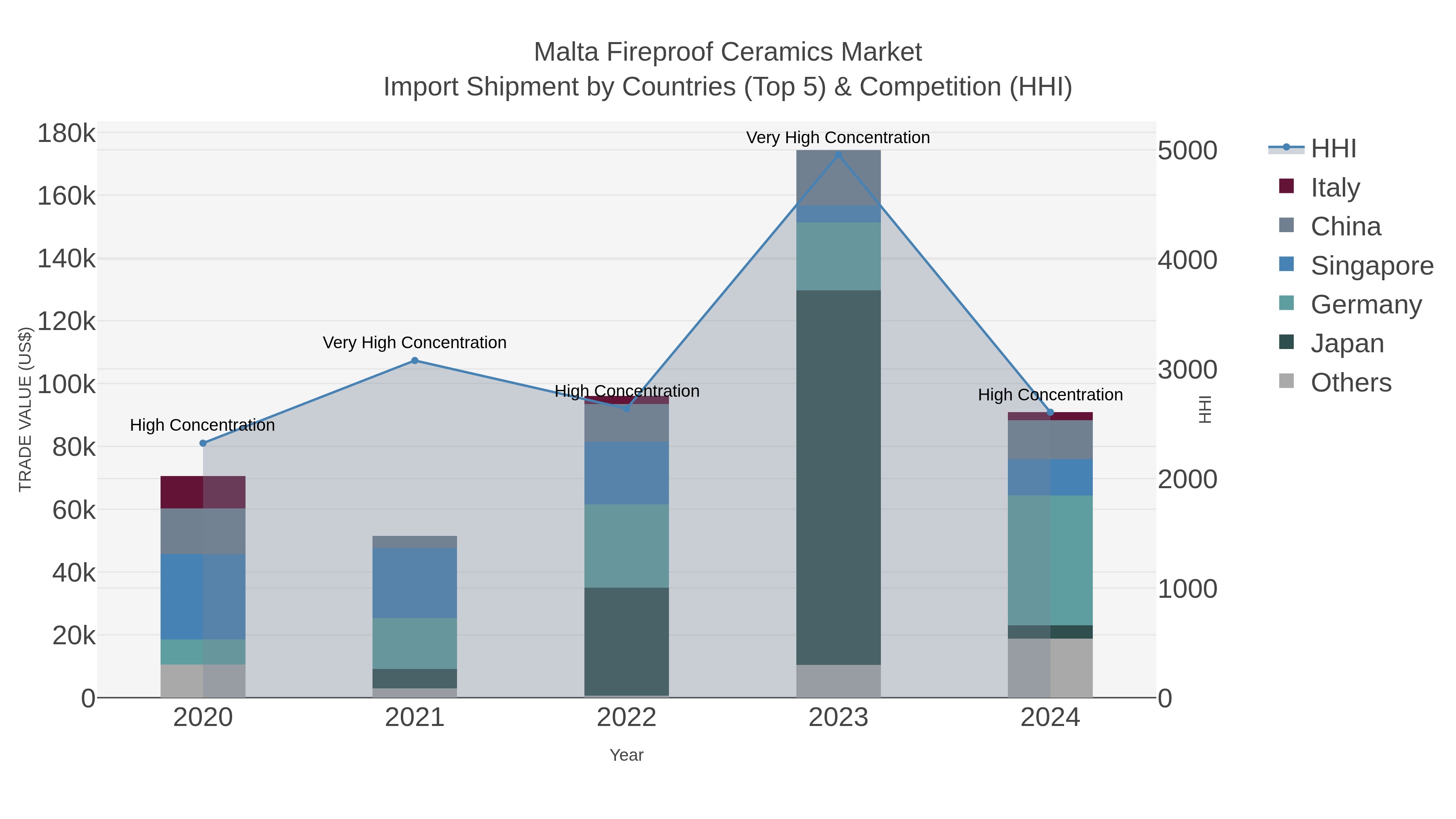 Malta Fireproof Ceramics Market Import Shipment by Countries (Top 5) & Competition (HHI)