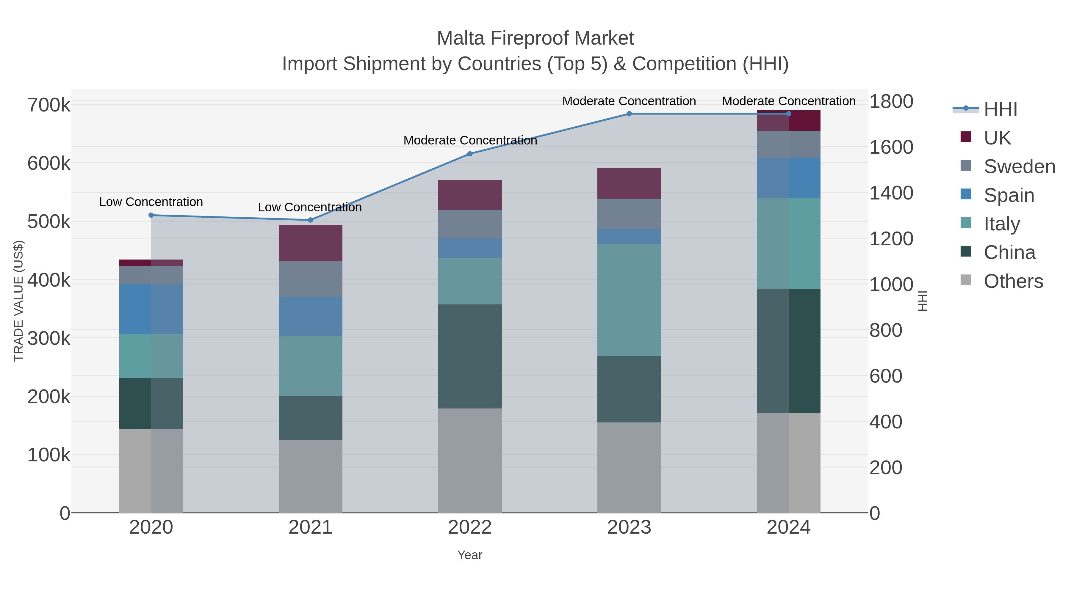 Malta Fireproof Market Import Shipment by Countries (Top 5) & Competition (HHI)