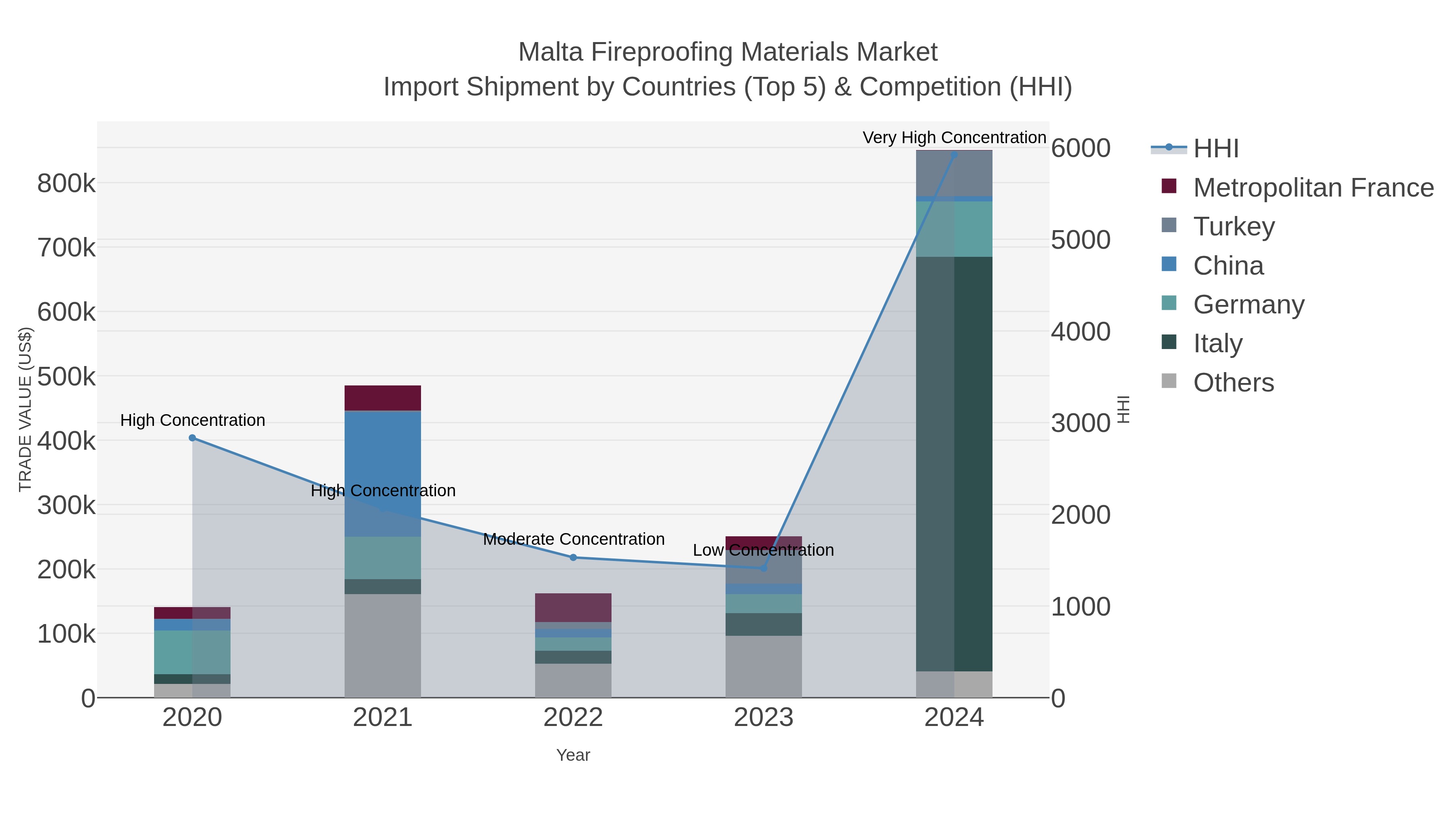 Malta Fireproofing Materials Market Import Shipment by Countries (Top 5) & Competition (HHI)