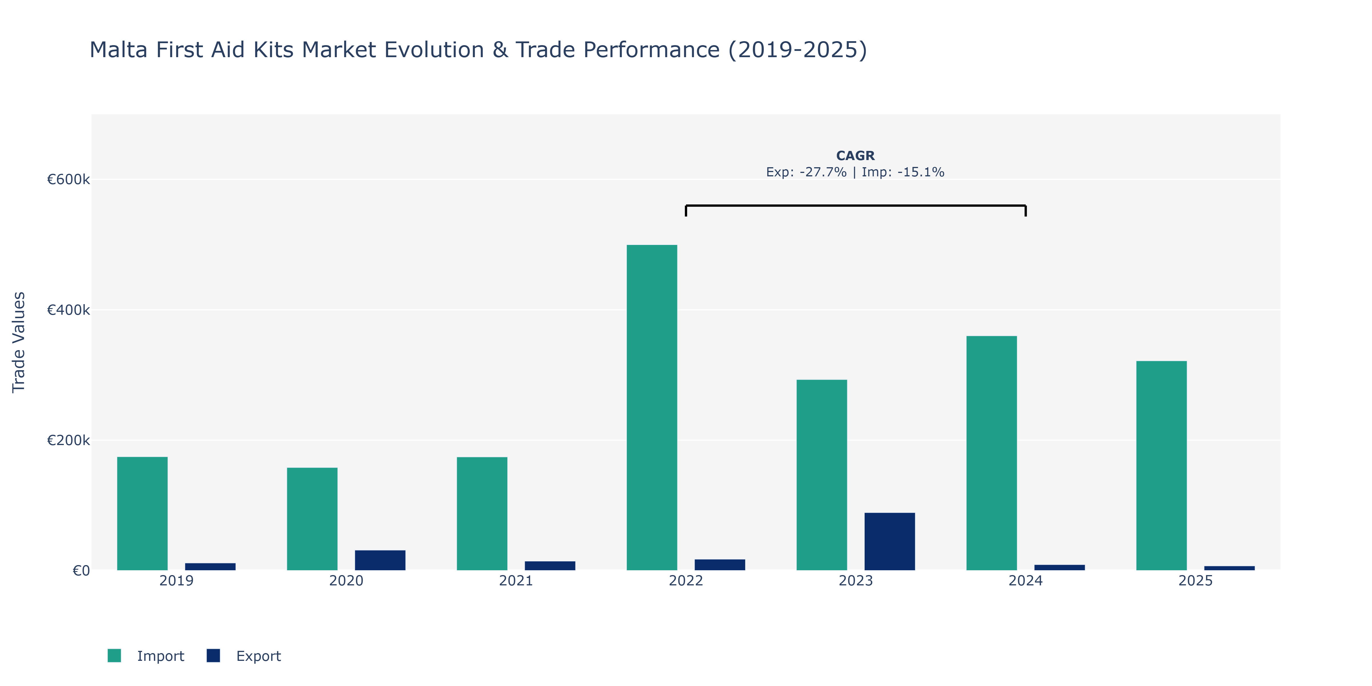 Malta First Aid Kits Market: Production & Trade Performance (2019-2025)