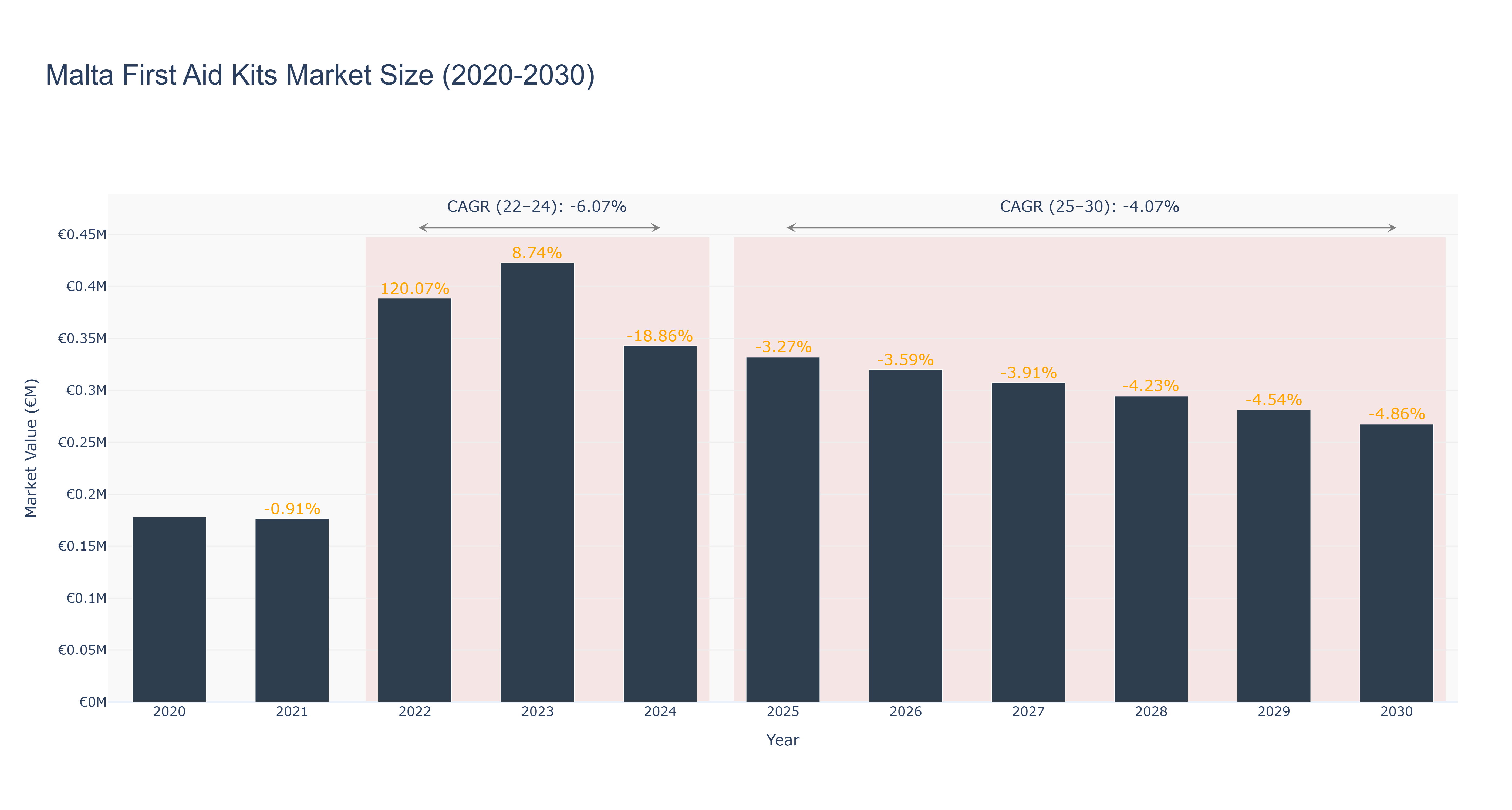 Malta First Aid Kits Market Size (2020-2030)