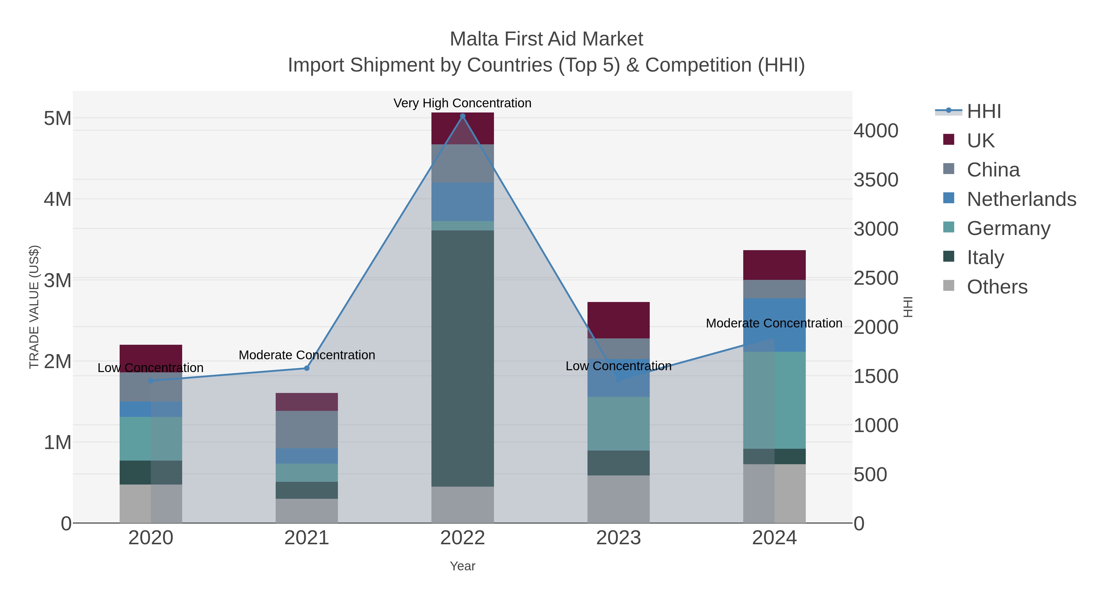Malta First Aid Market Import Shipment by Countries (Top 5) & Competition (HHI)