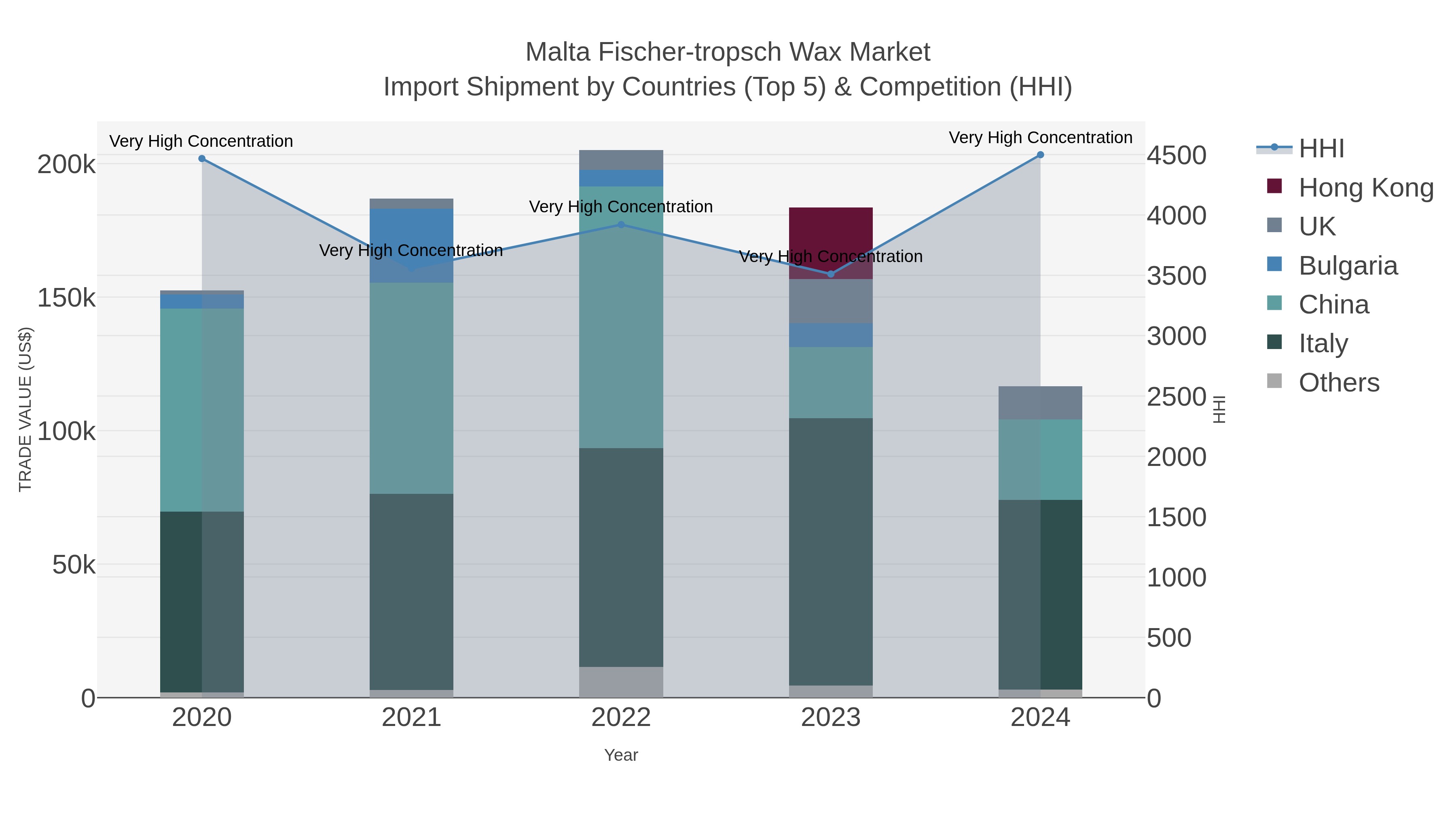 Malta Fischer-tropsch Wax Market Import Shipment by Countries (Top 5) & Competition (HHI)