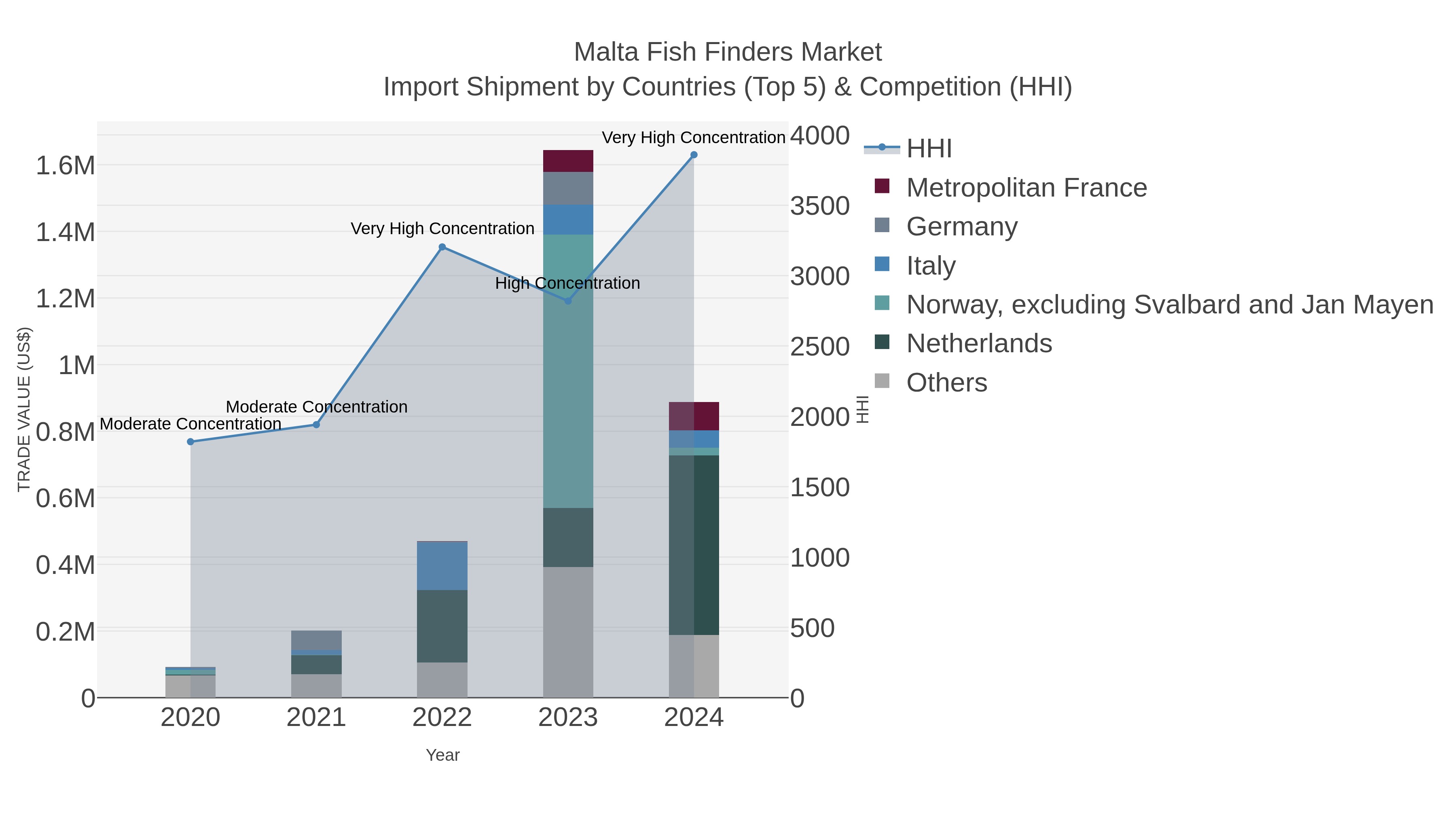 Malta Fish Finders Market Import Shipment by Countries (Top 5) & Competition (HHI)