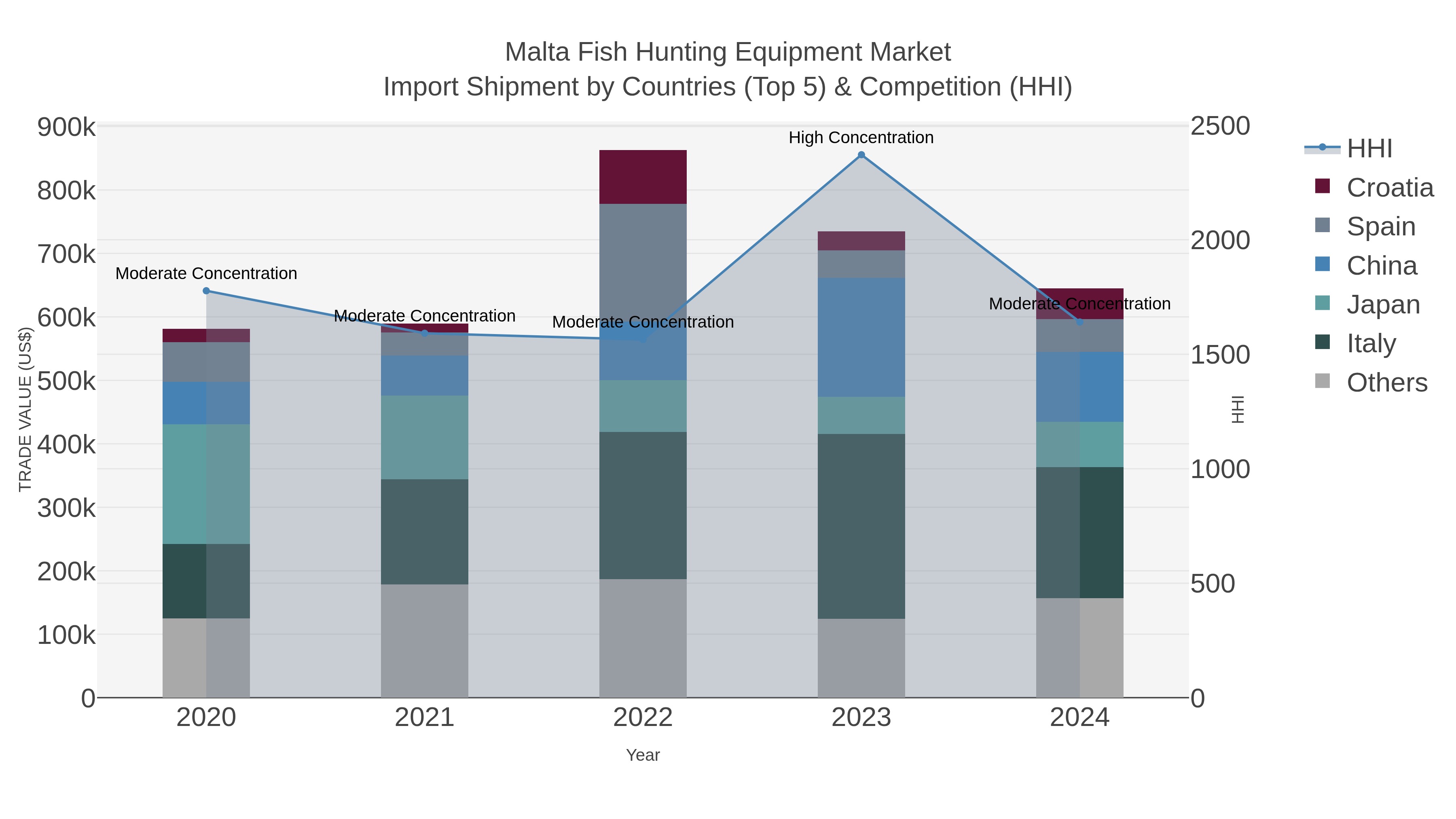 Malta Fish Hunting Equipment Market Import Shipment by Countries (Top 5) & Competition (HHI)