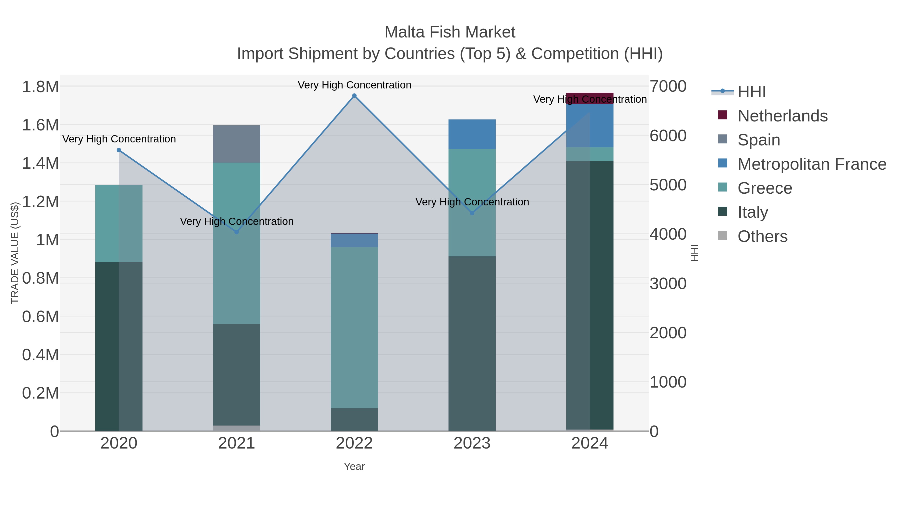 Malta Fish Market Import Shipment by Countries (Top 5) & Competition (HHI)