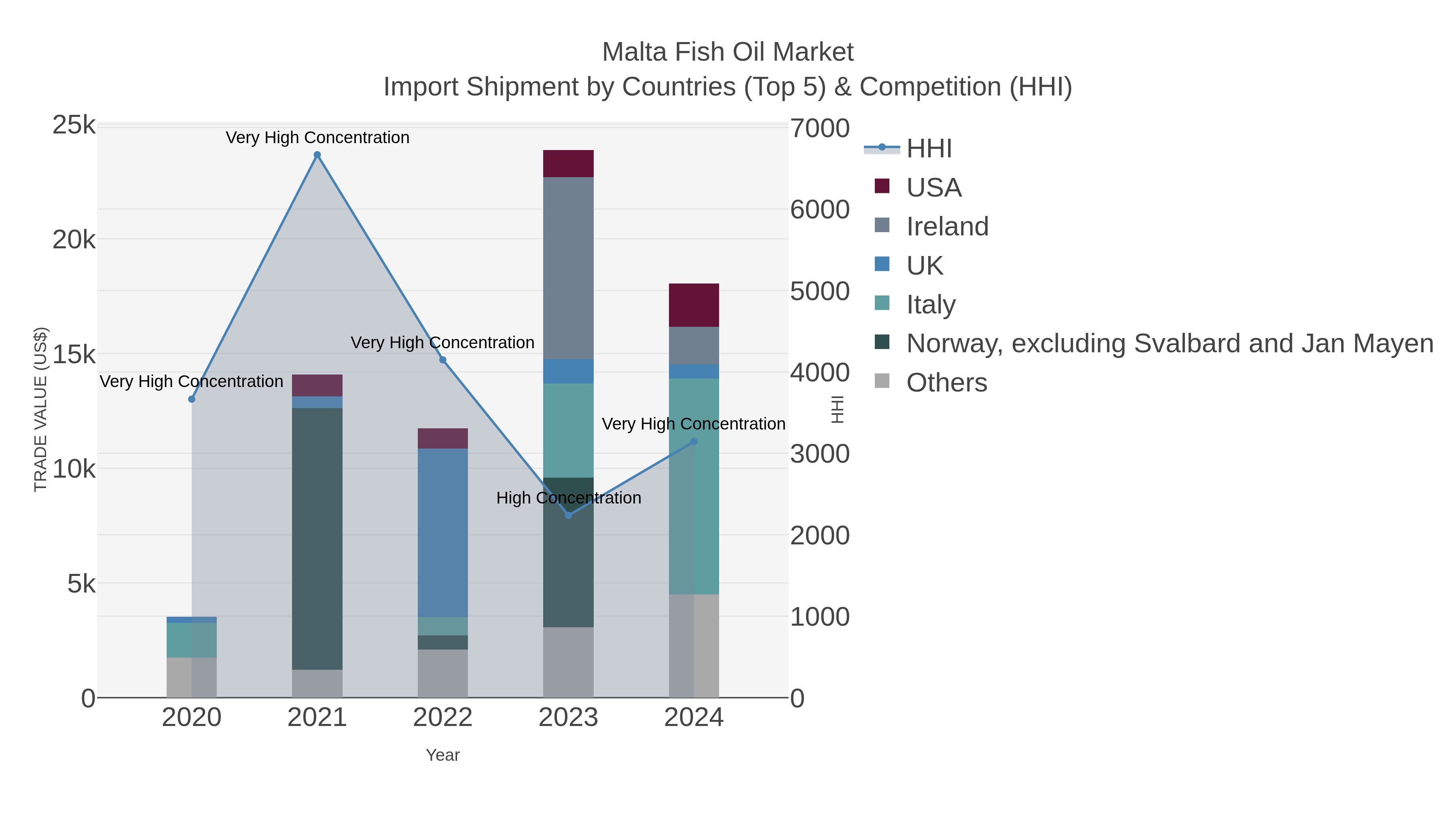 Malta Fish Oil Market Import Shipment by Countries (Top 5) & Competition (HHI)