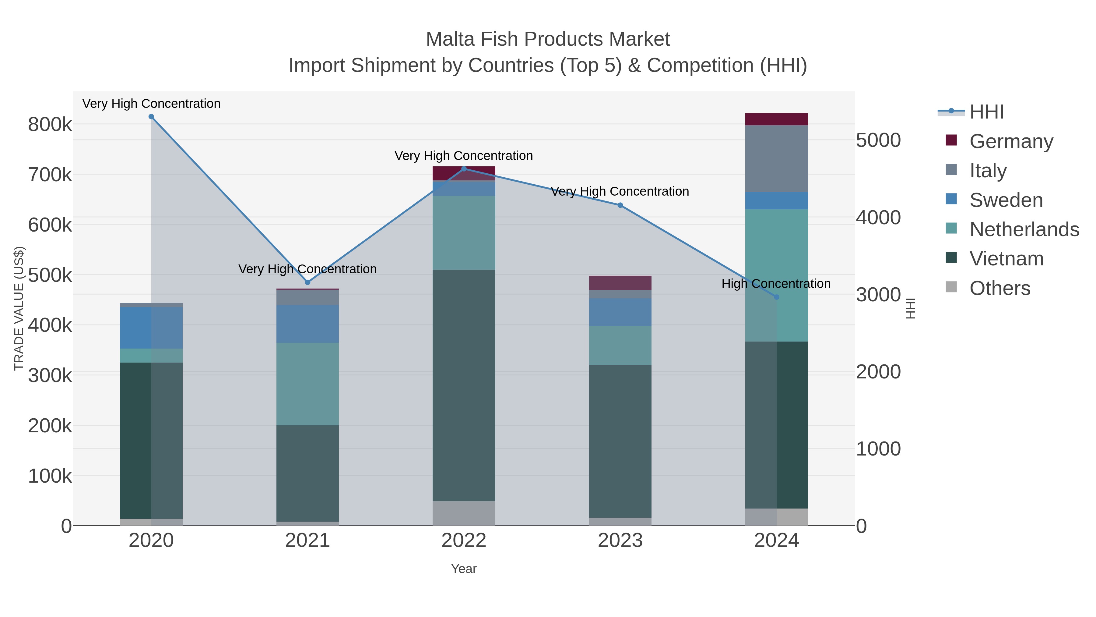 Malta Fish Products Market Import Shipment by Countries (Top 5) & Competition (HHI)