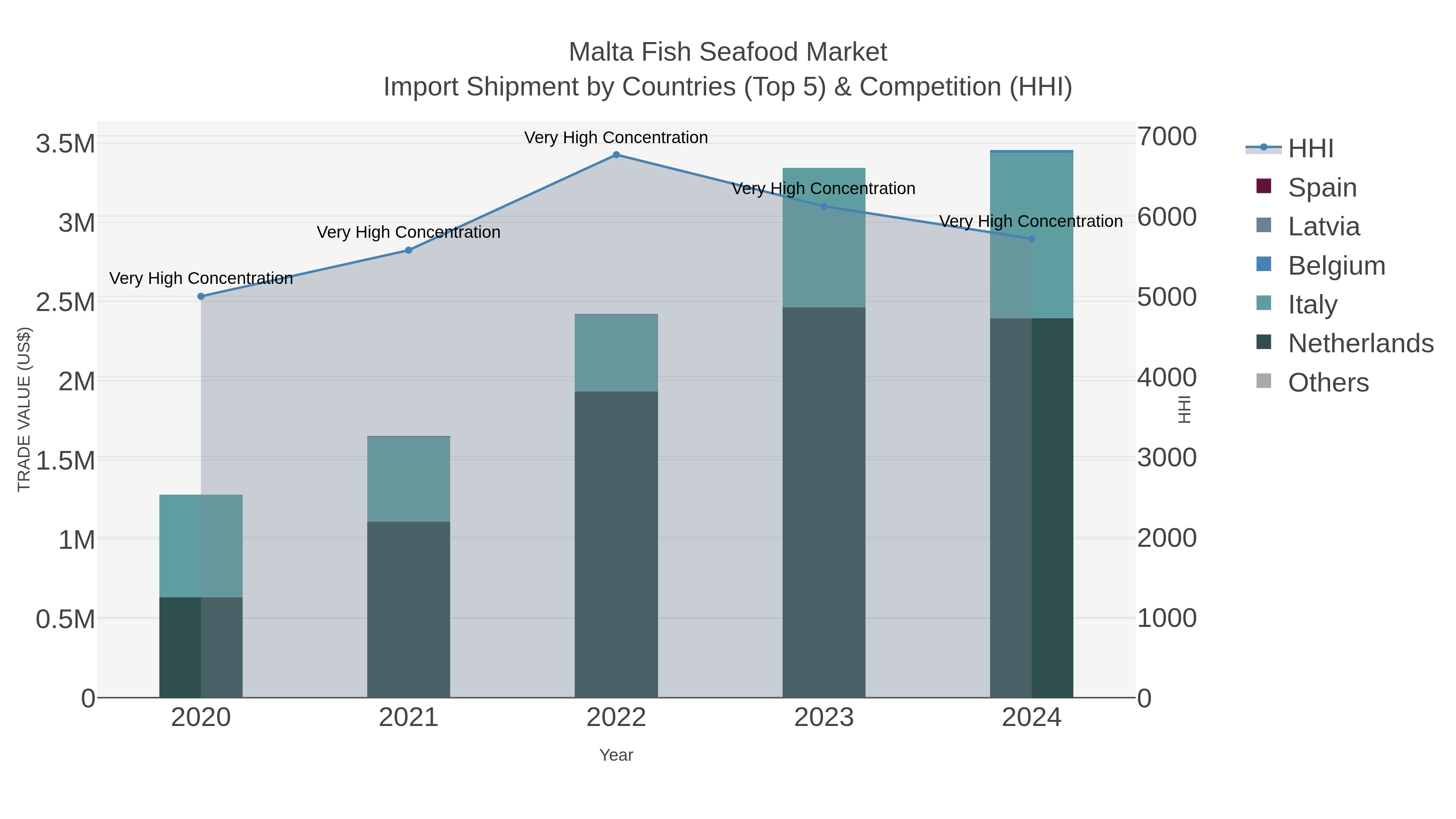 Malta Fish Seafood Market Import Shipment by Countries (Top 5) & Competition (HHI)