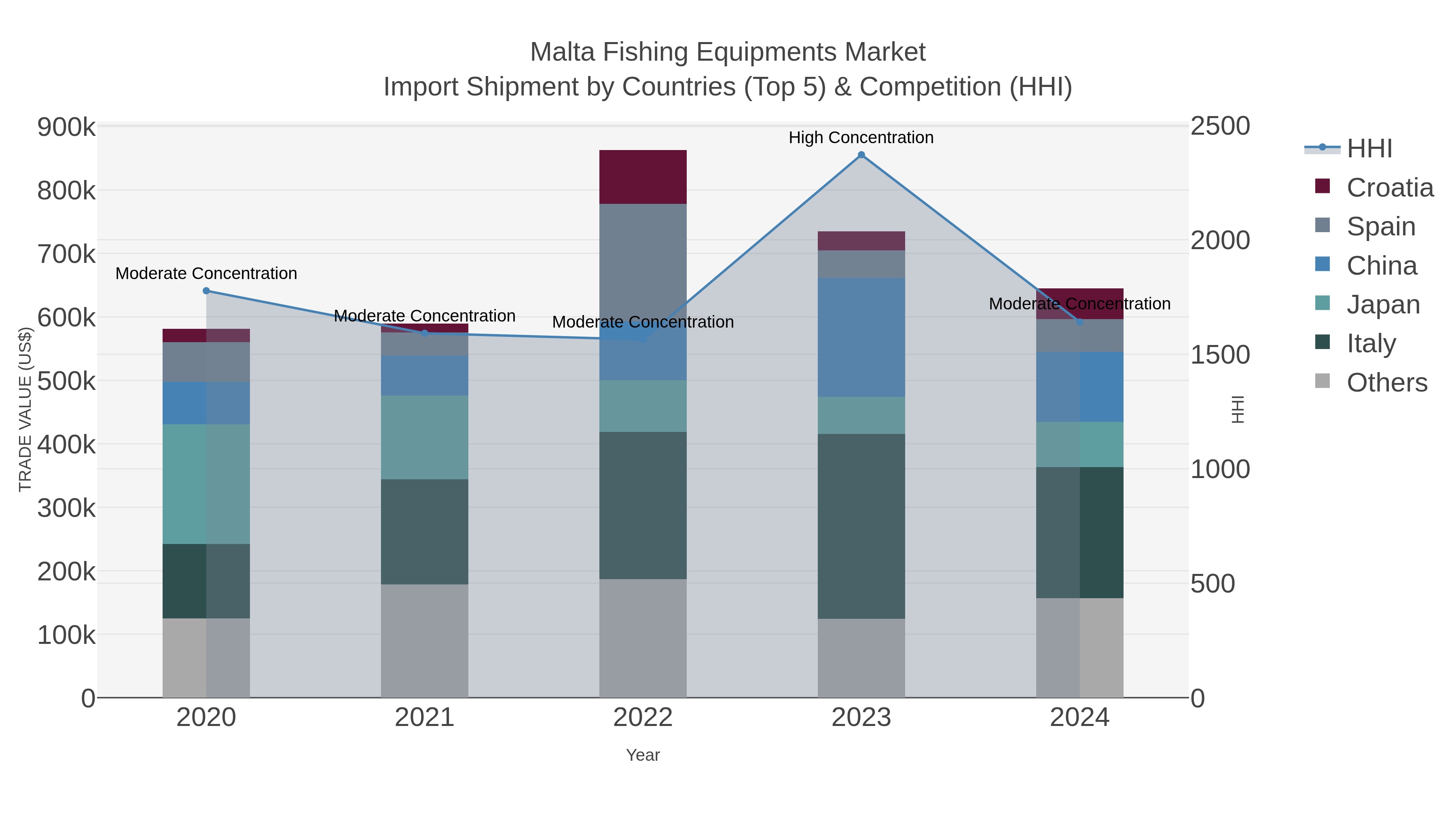 Malta Fishing Equipments Market Import Shipment by Countries (Top 5) & Competition (HHI)