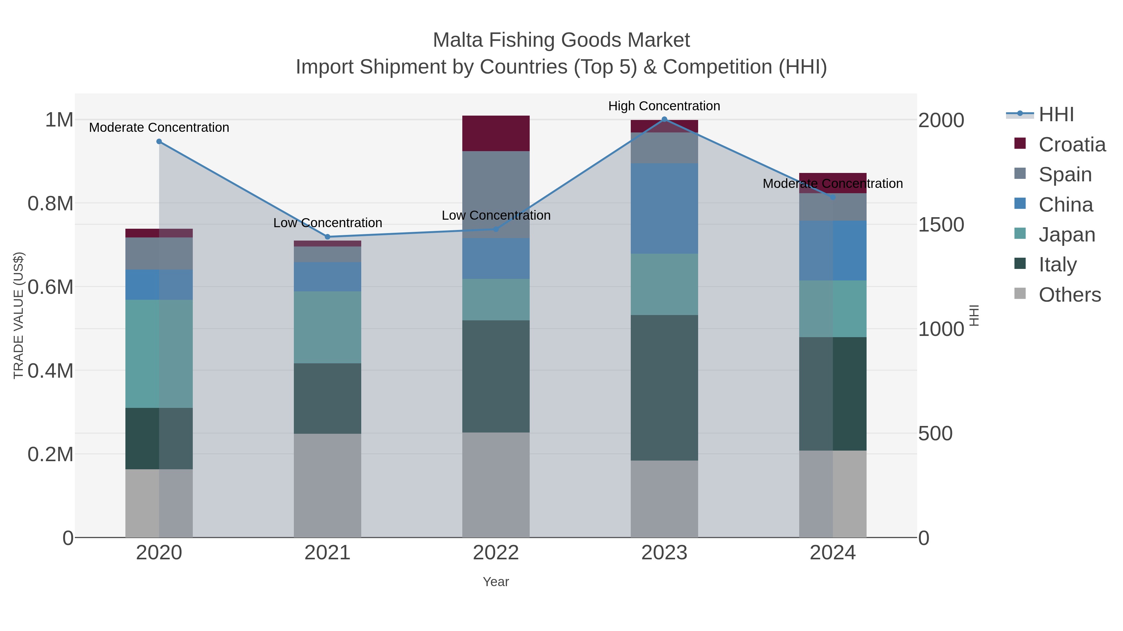 Malta Fishing Goods Market Import Shipment by Countries (Top 5) & Competition (HHI)