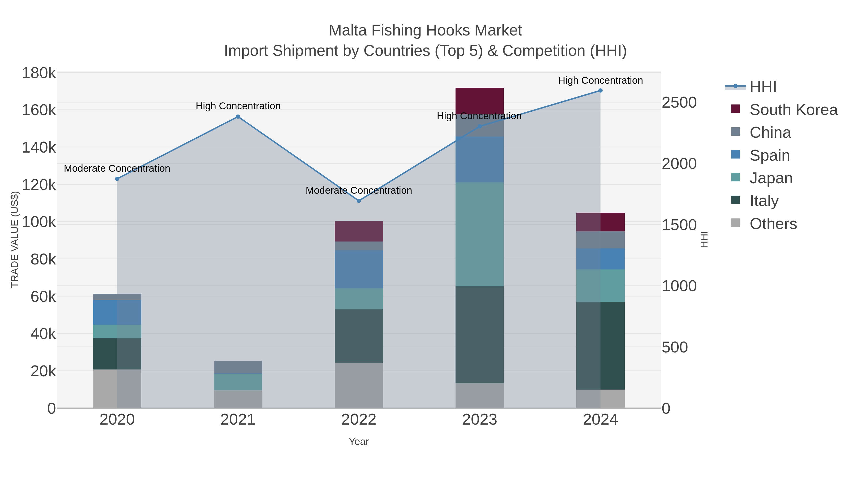 Malta Fishing Hooks Market Import Shipment by Countries (Top 5) & Competition (HHI)