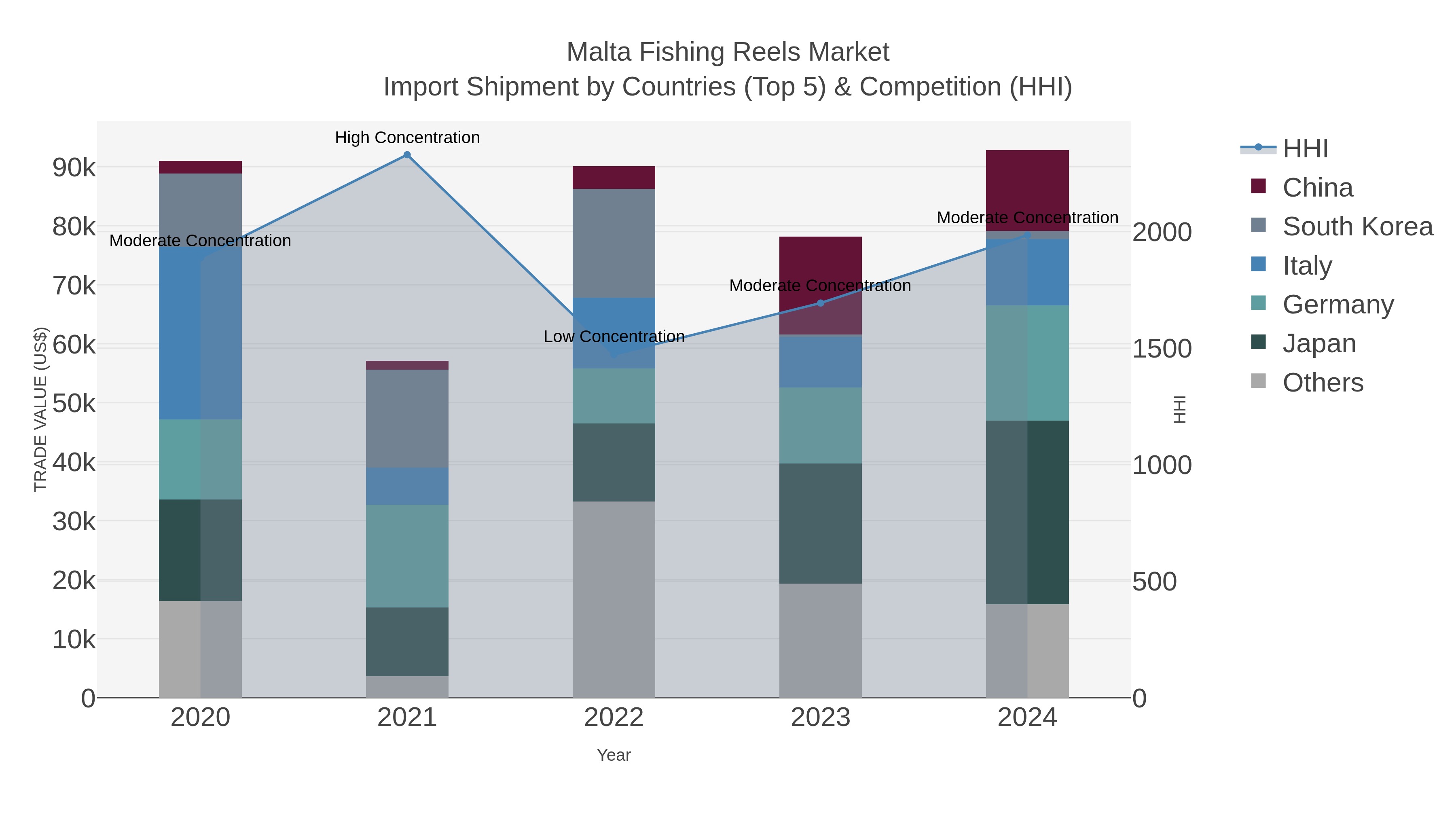 Malta Fishing Reels Market Import Shipment by Countries (Top 5) & Competition (HHI)