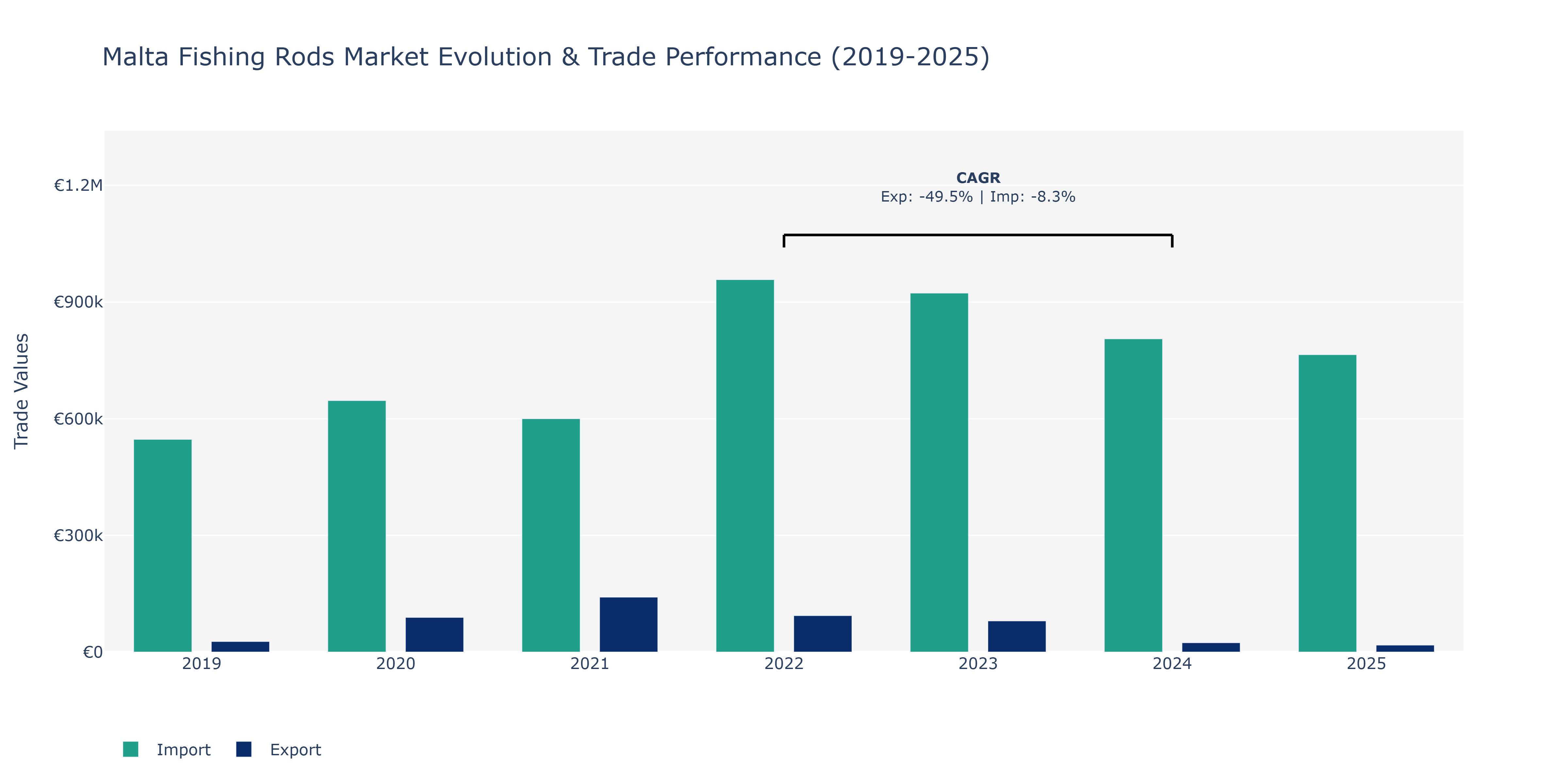 Malta Fishing Rods Market: Production & Trade Performance (2019-2025)