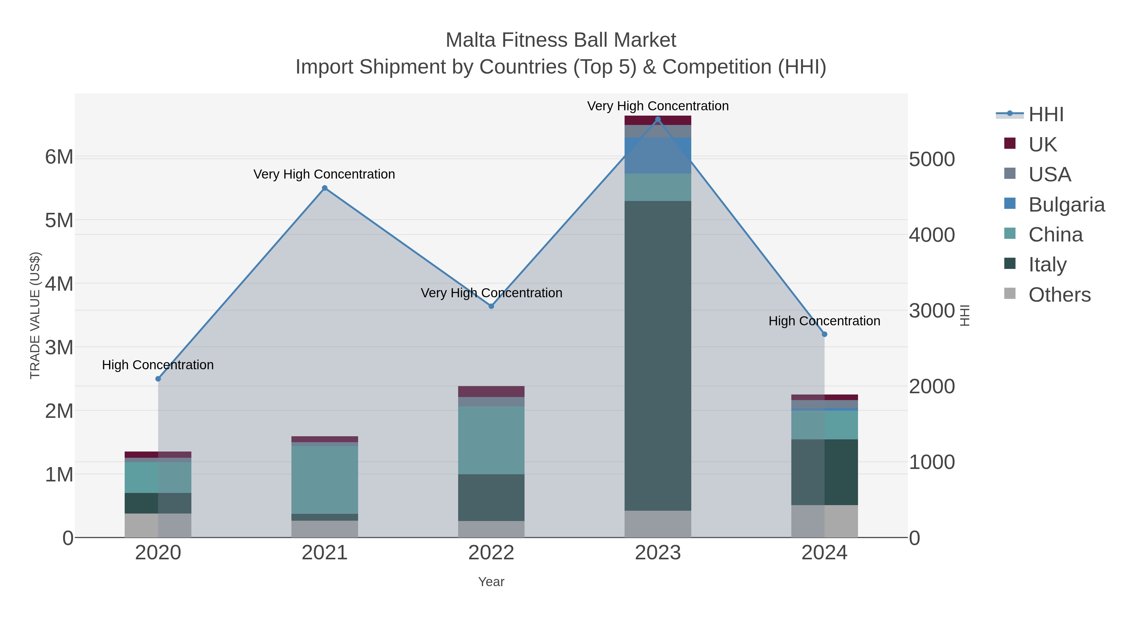Malta Fitness Ball Market Import Shipment by Countries (Top 5) & Competition (HHI)