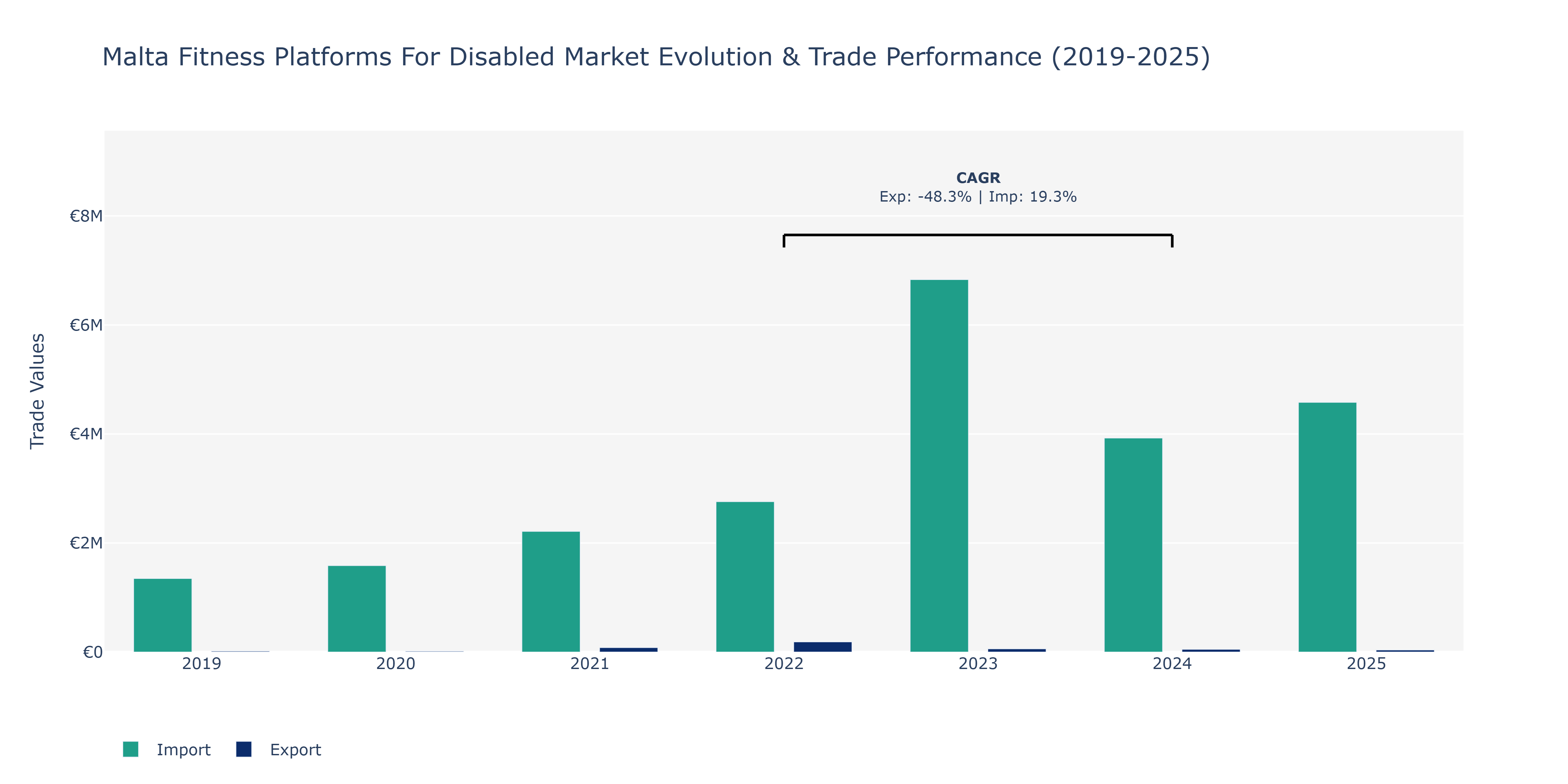 Malta Fitness Platforms For Disabled Market: Production & Trade Performance (2019-2025)