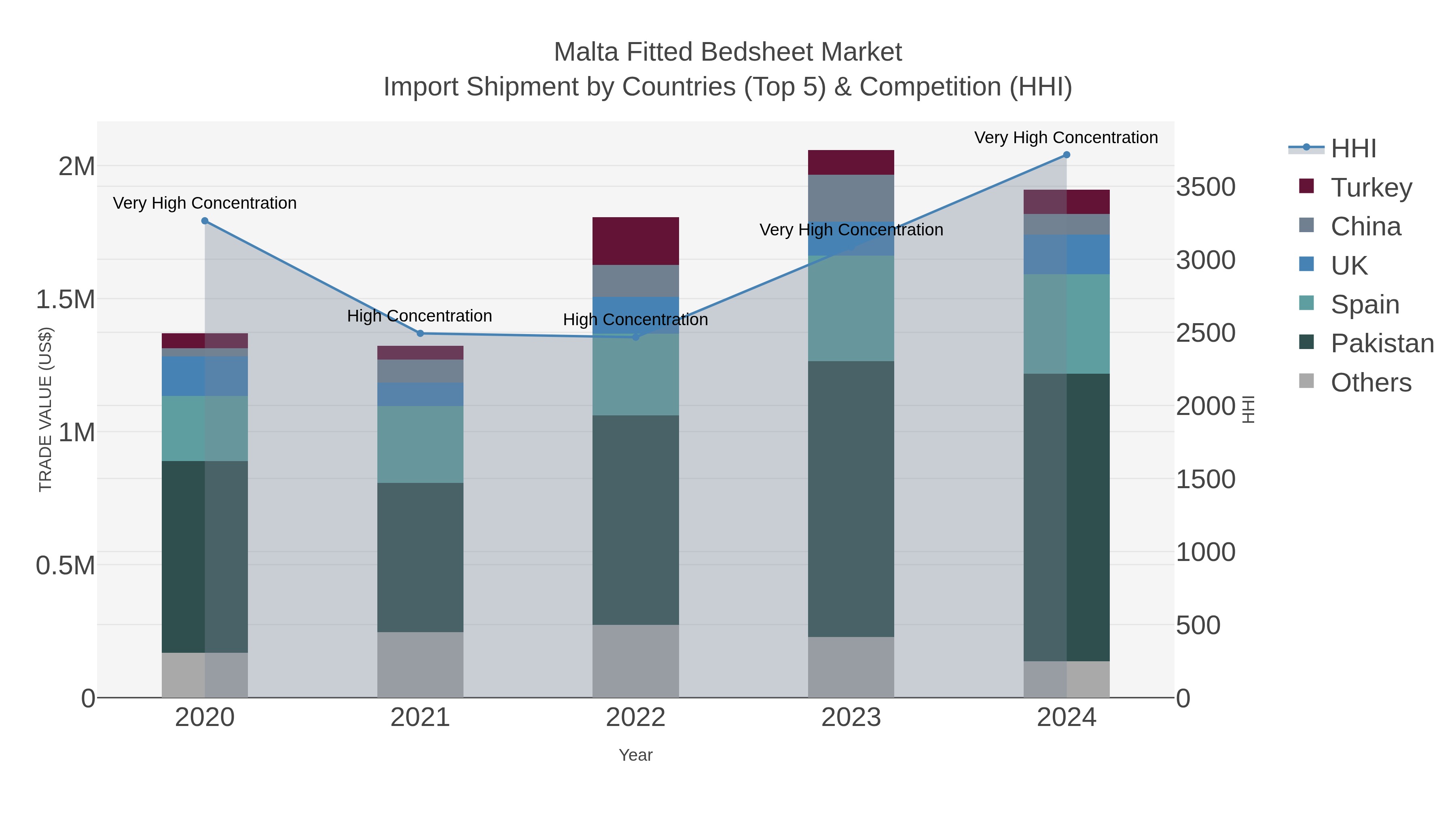 Malta Fitted Bedsheet Market Import Shipment by Countries (Top 5) & Competition (HHI)