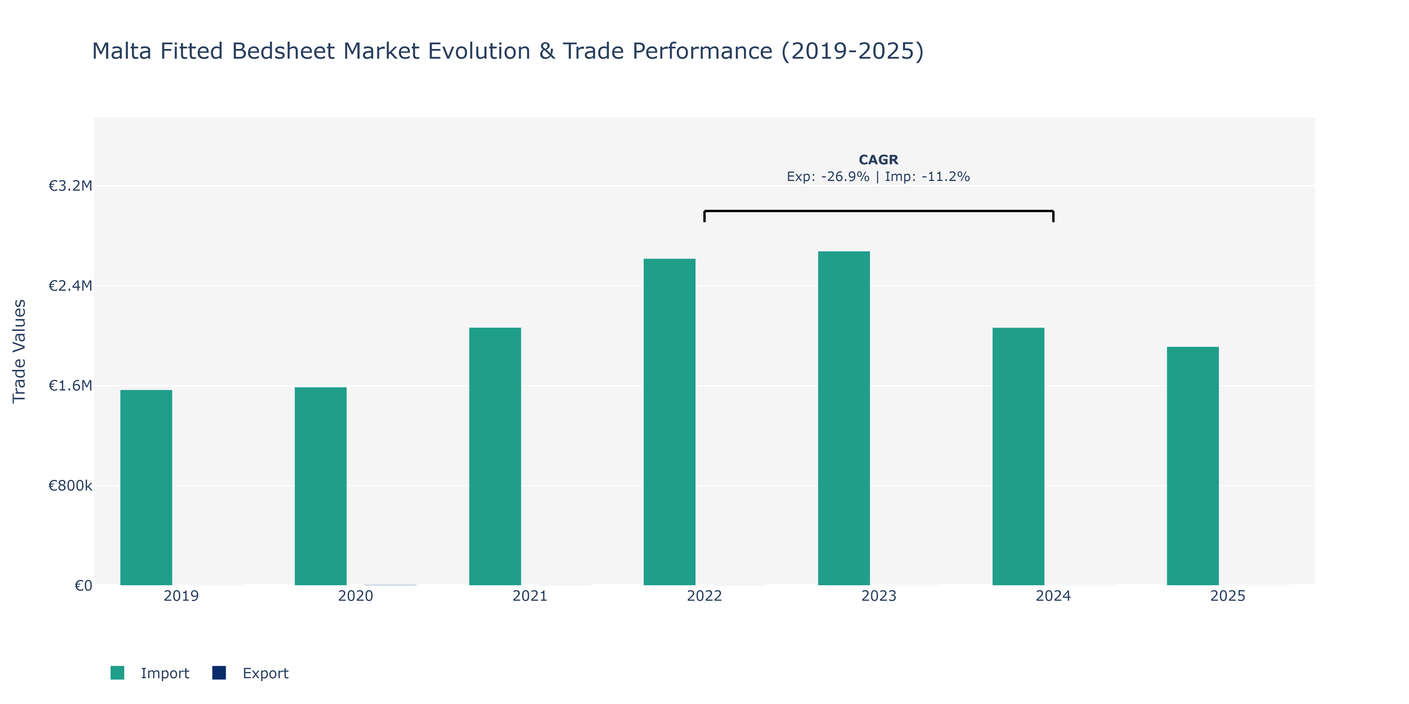 Malta Fitted Bedsheet Market: Production & Trade Performance (2019-2025)