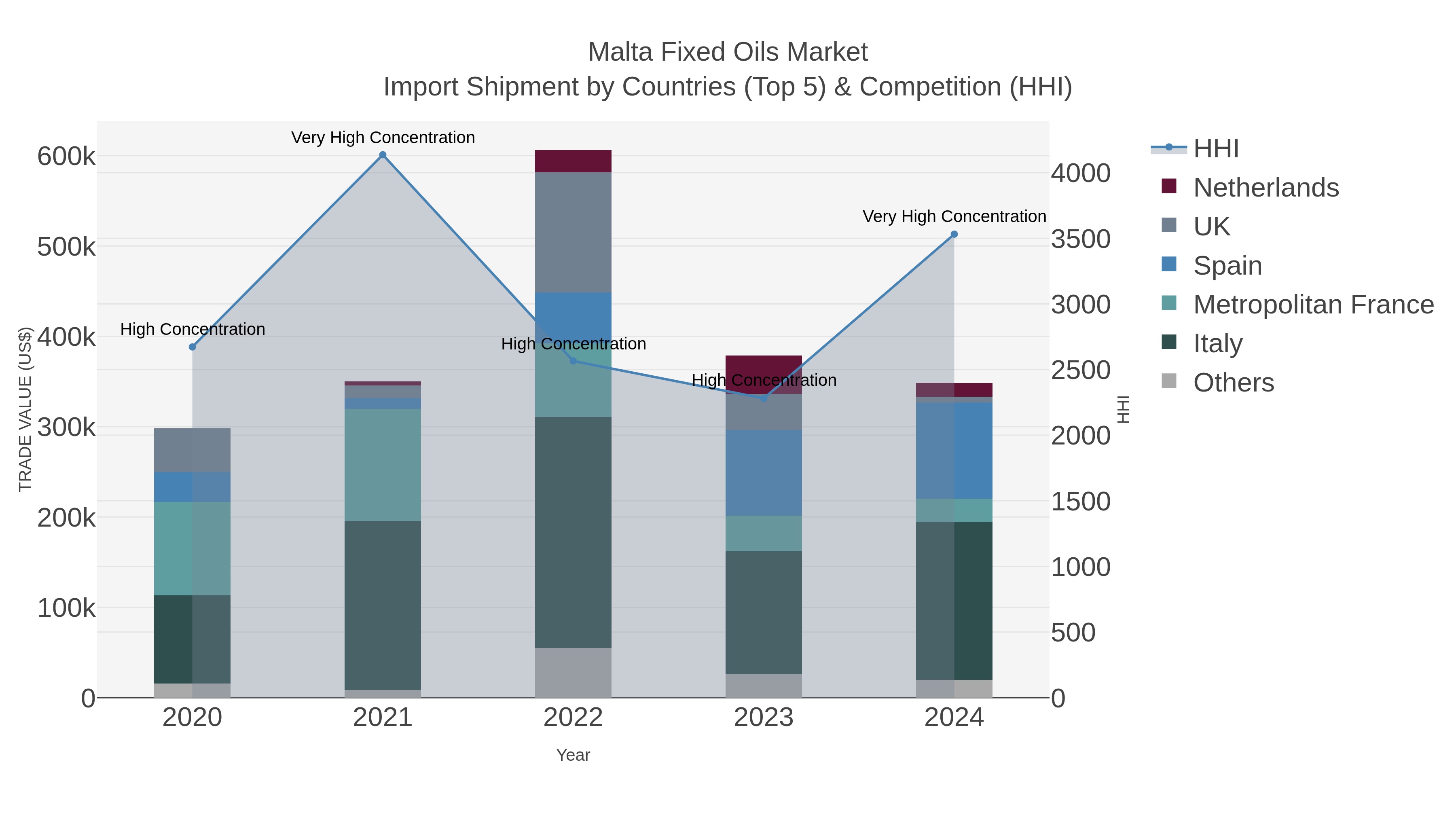 Malta Fixed Oils Market Import Shipment by Countries (Top 5) & Competition (HHI)
