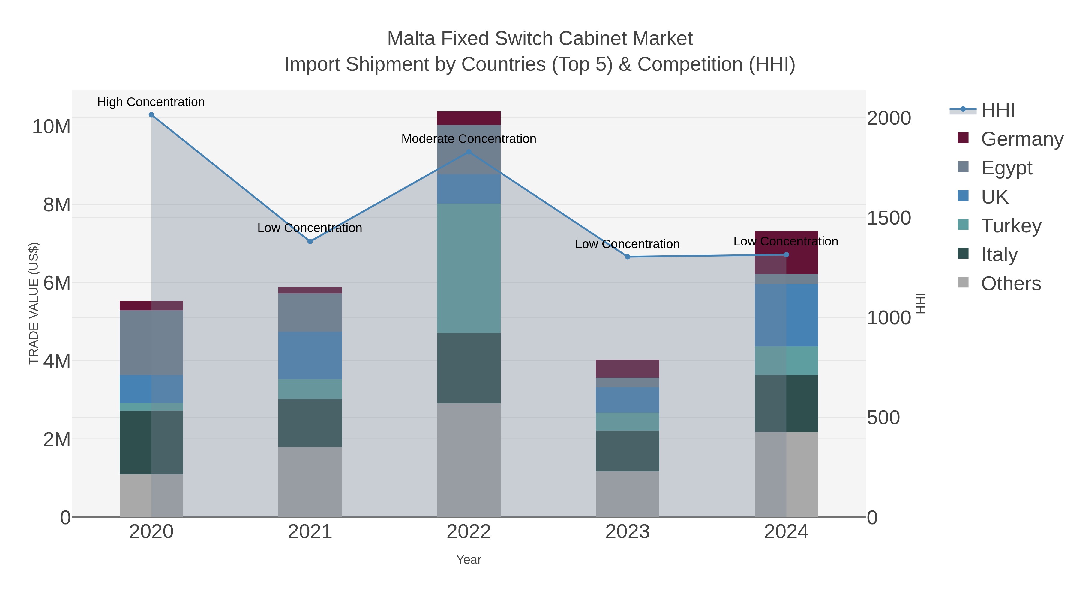 Malta Fixed Switch Cabinet Market Import Shipment by Countries (Top 5) & Competition (HHI)