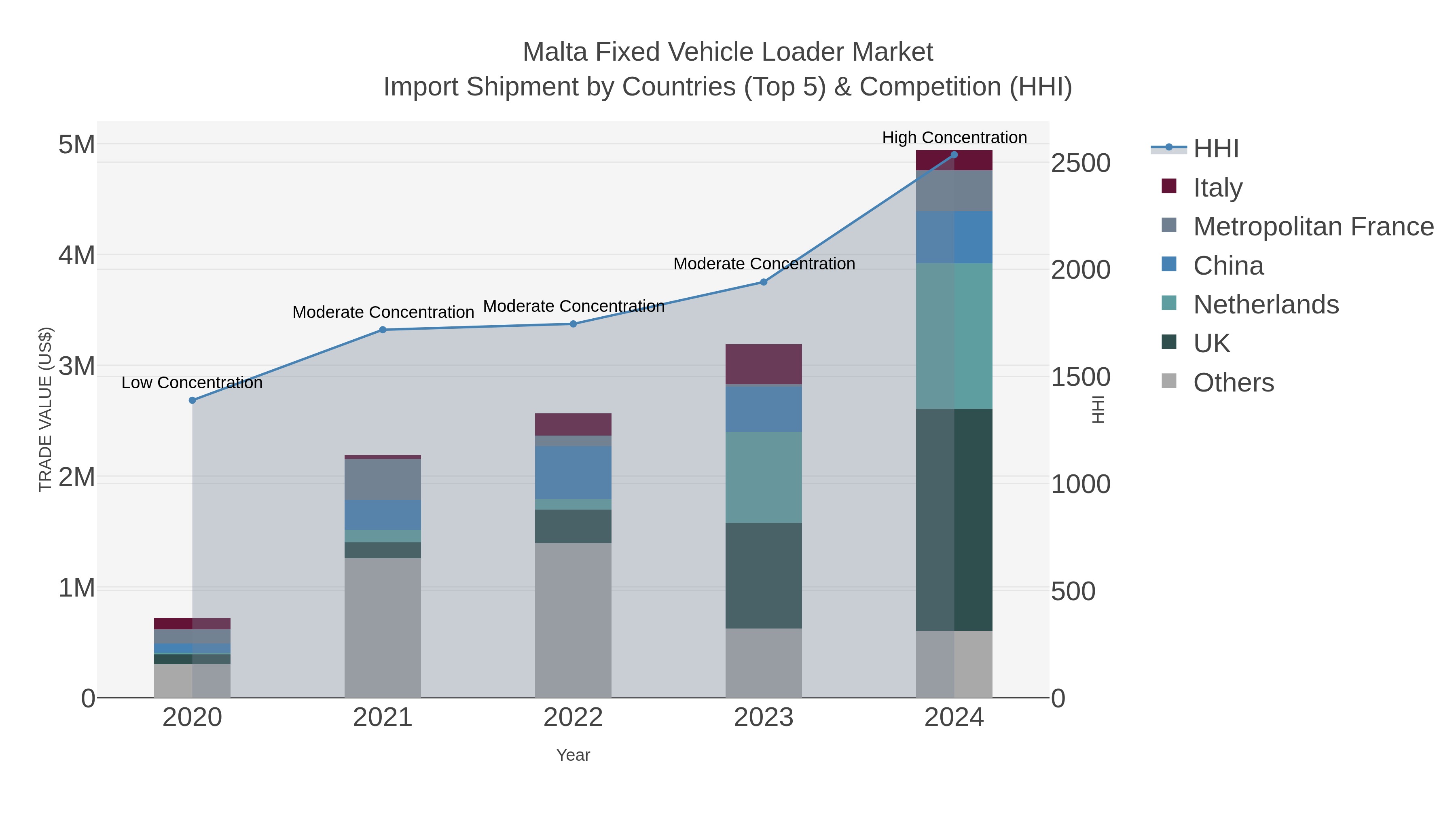 Malta Fixed Vehicle Loader Market Import Shipment by Countries (Top 5) & Competition (HHI)